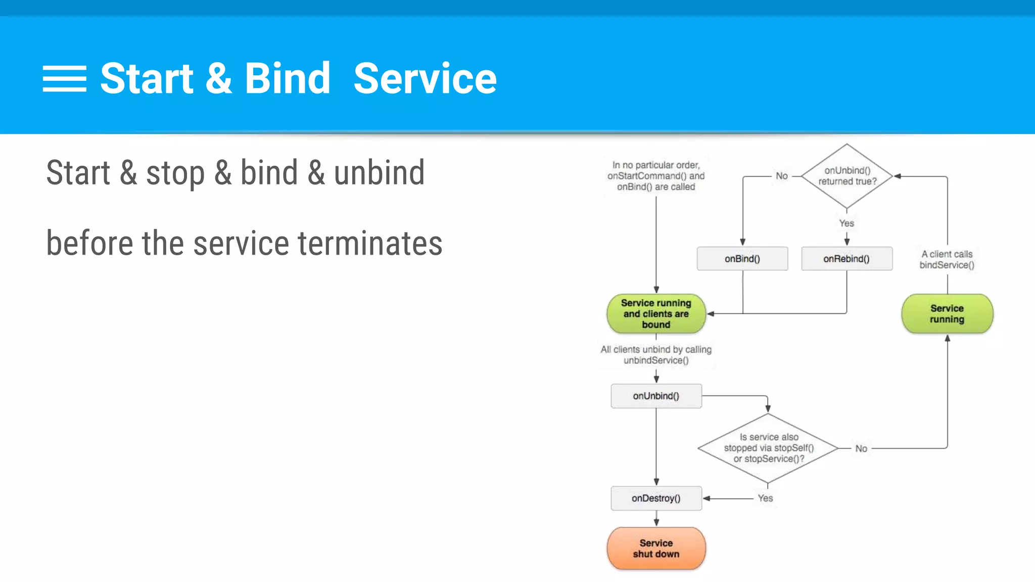 Start & Bind Service
Start & stop & bind & unbind
before the service terminates
 