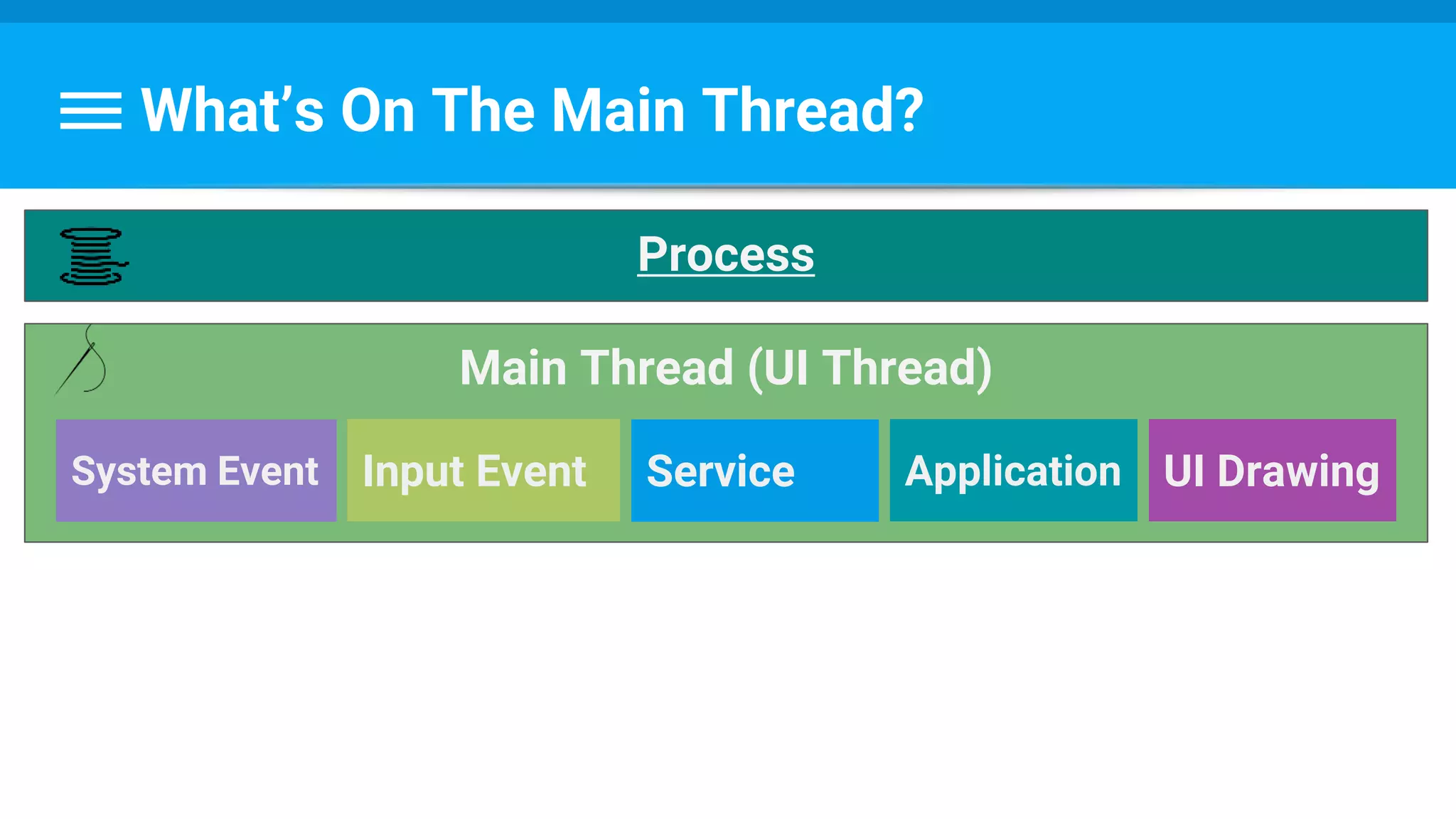 What’s On The Main Thread?
Main Thread (UI Thread)
Process
System Event Input Event Service Application UI Drawing
 