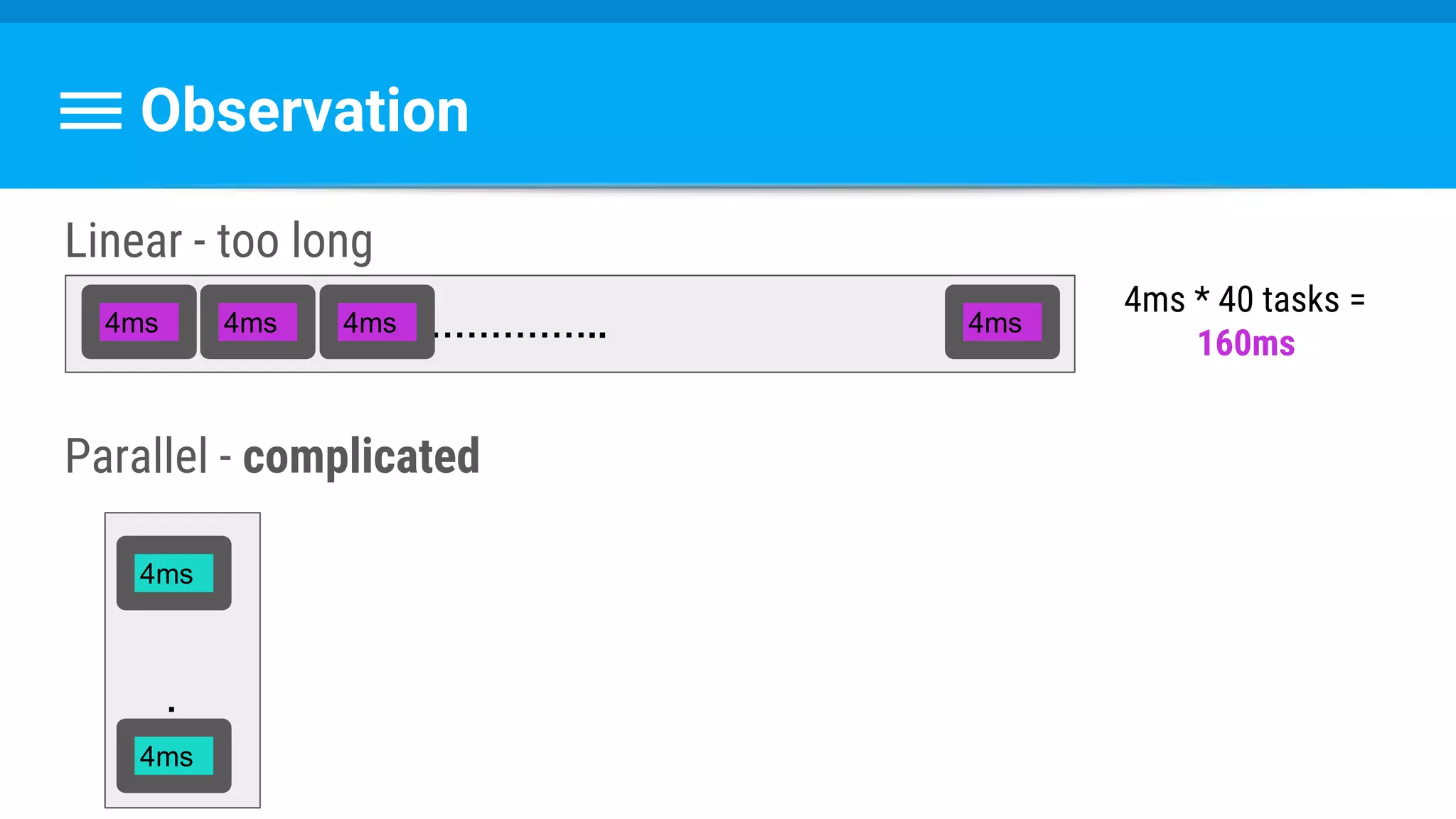 Observation
Linear - too long
Parallel - complicated
…………………..4ms 4ms 4ms 4ms
…...
4ms * 40 tasks =
160ms
4ms
4ms
 
