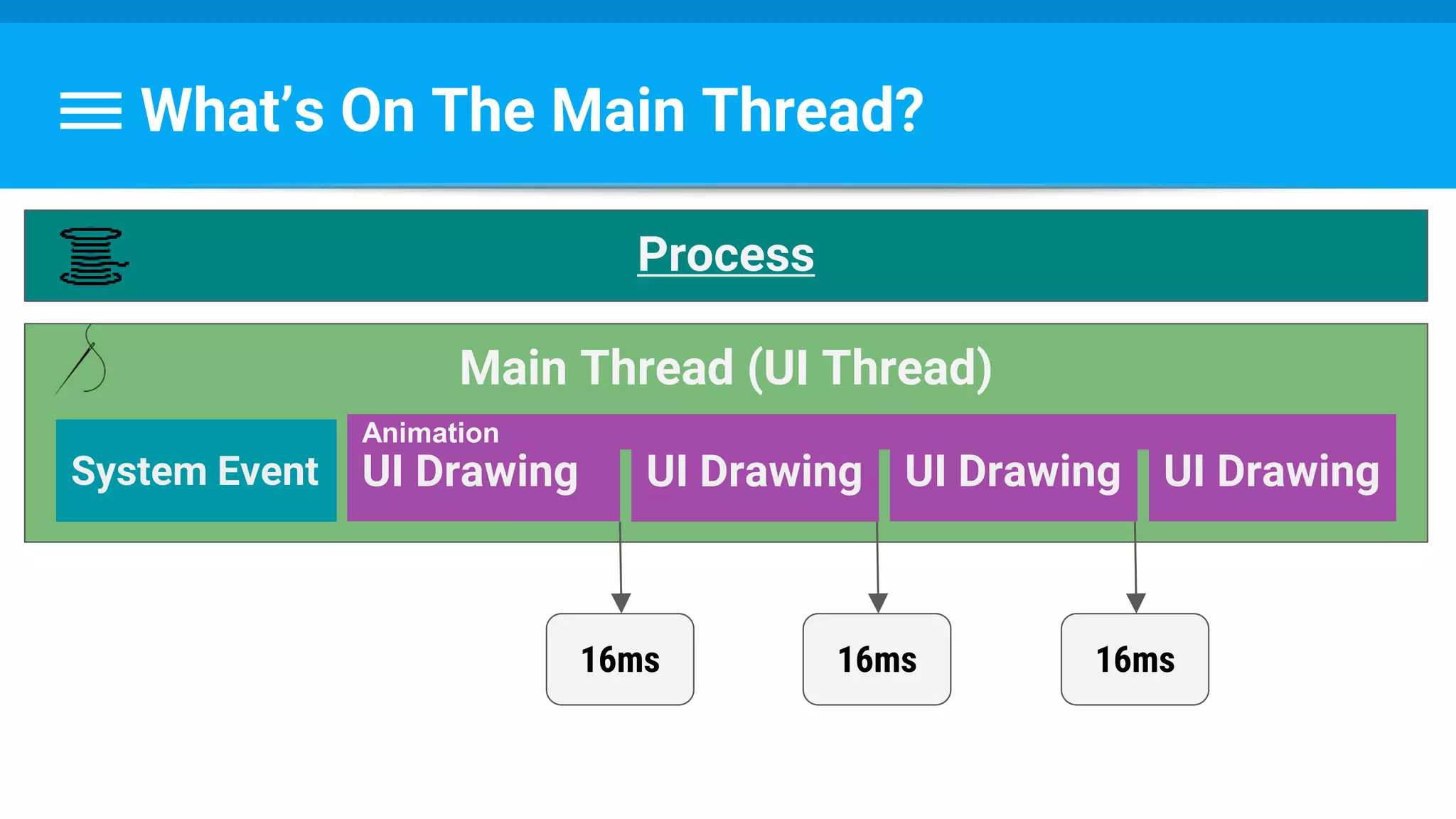 What’s On The Main Thread?
Main Thread (UI Thread)
Process
System Event UI Drawing UI Drawing UI Drawing UI Drawing
16ms 16ms 16ms
Animation
 