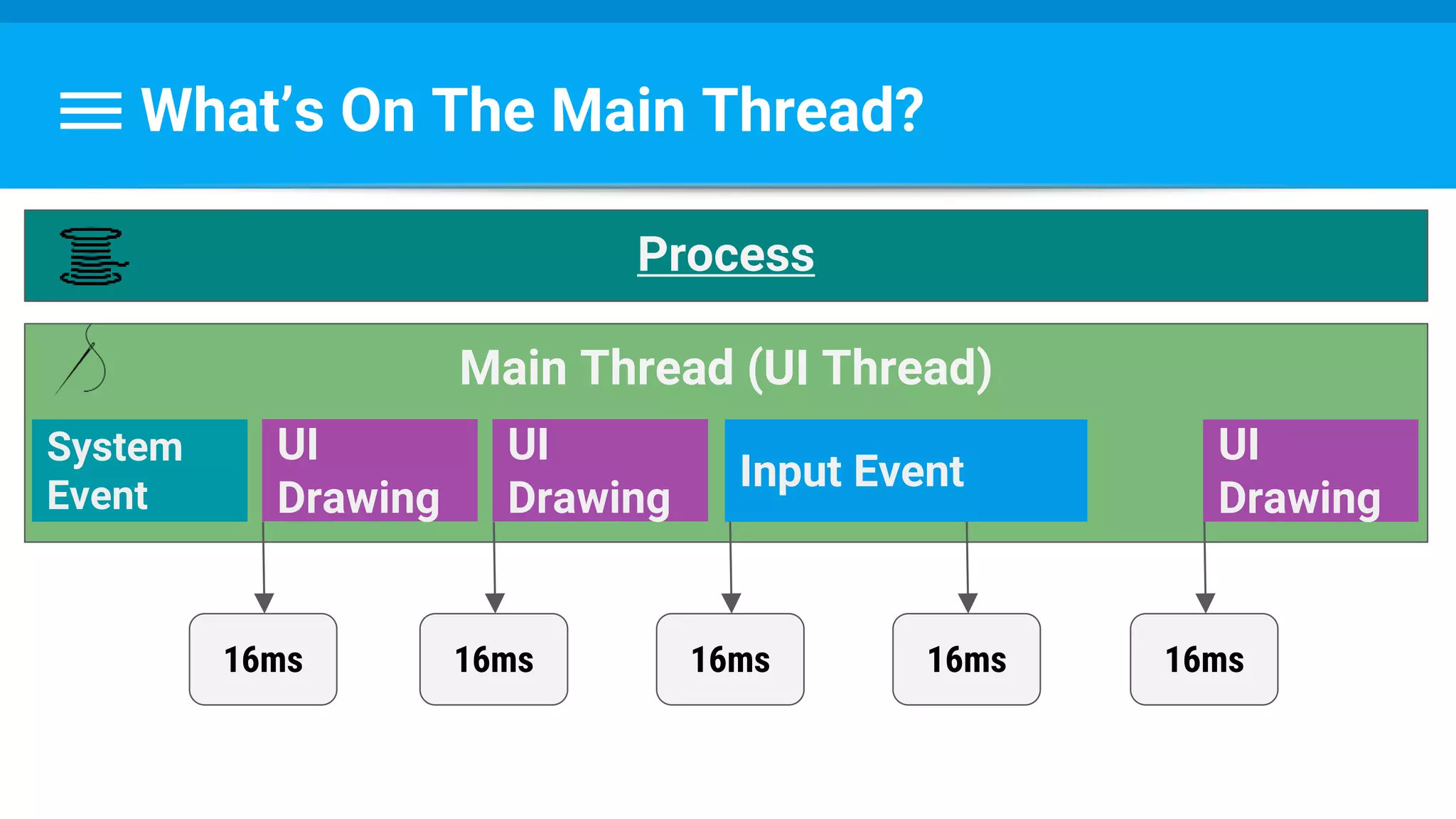 What’s On The Main Thread?
Main Thread (UI Thread)
Process
System
Event
UI
Drawing
Input Event
16ms 16ms 16ms
UI
Drawing
UI
Drawing
16ms 16ms
 