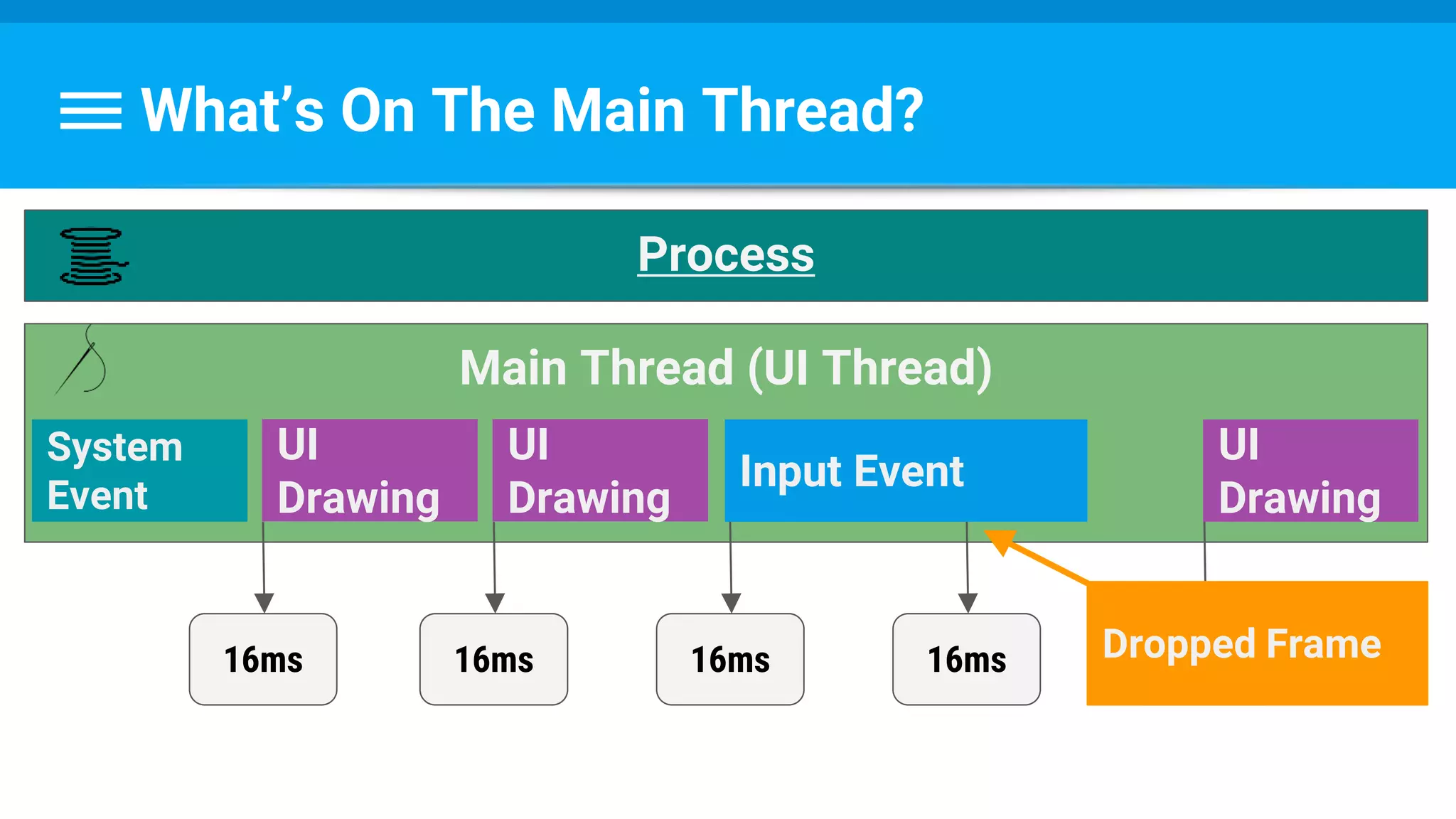 What’s On The Main Thread?
Main Thread (UI Thread)
Process
System
Event
UI
Drawing
Input Event
16ms 16ms 16ms
UI
Drawing
UI
Drawing
16ms 16msDropped Frame
 