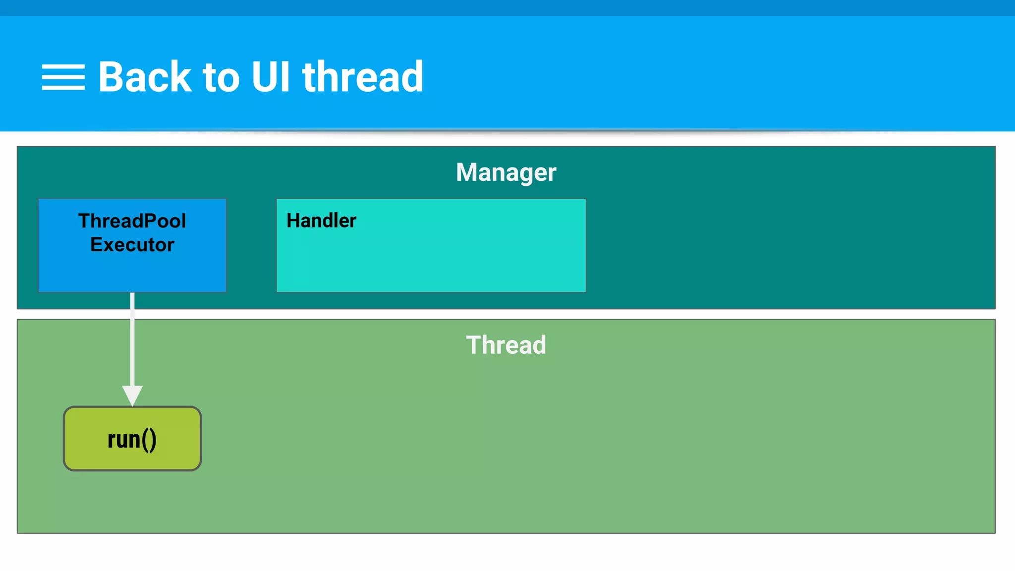 Back to UI thread
Thread
Manager
Handler
run()
ThreadPool
Executor
 
