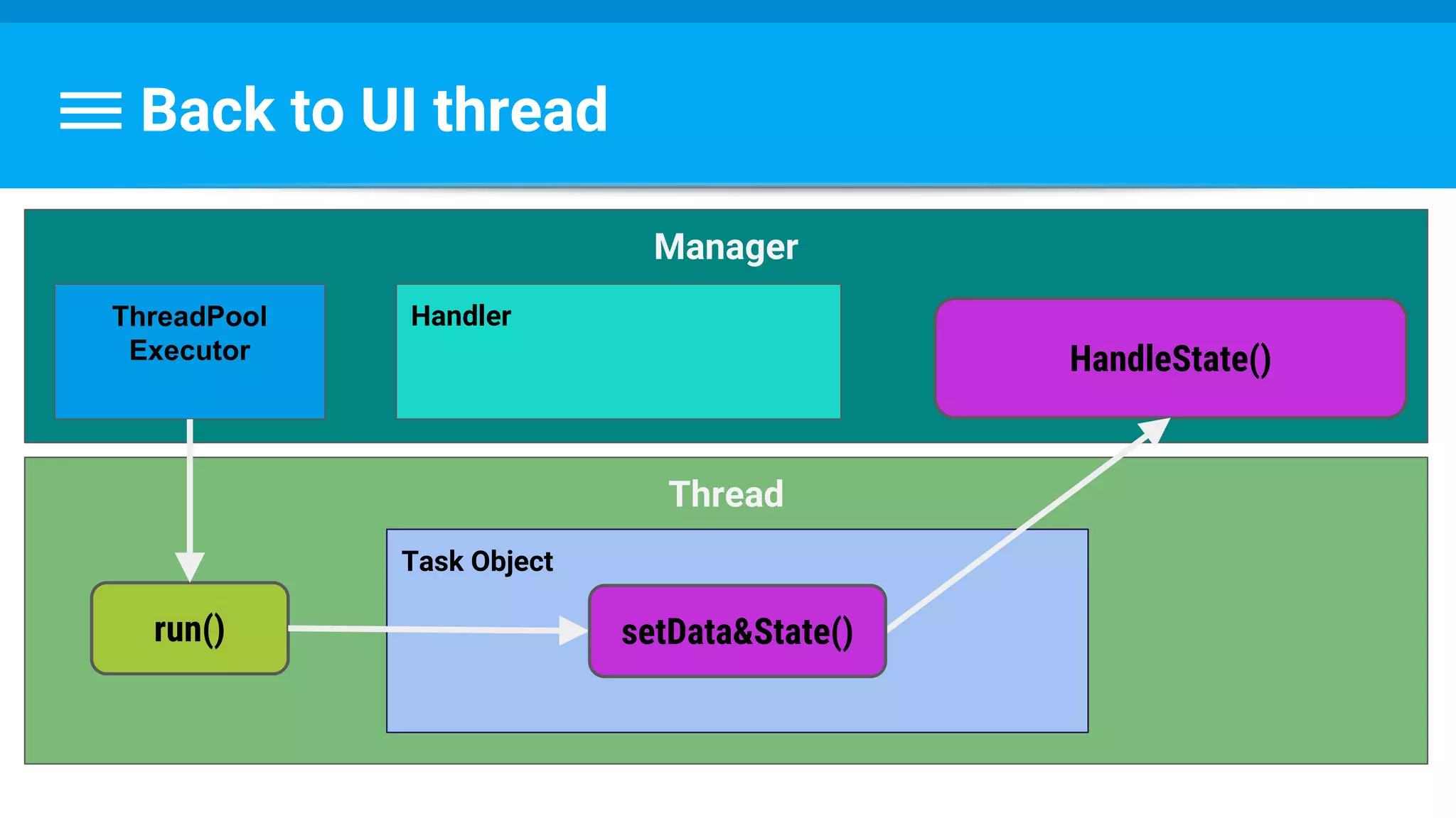 Back to UI thread
Thread
Task Object
Manager
HandleState()
Handler
run()
ThreadPool
Executor
setData&State()
 