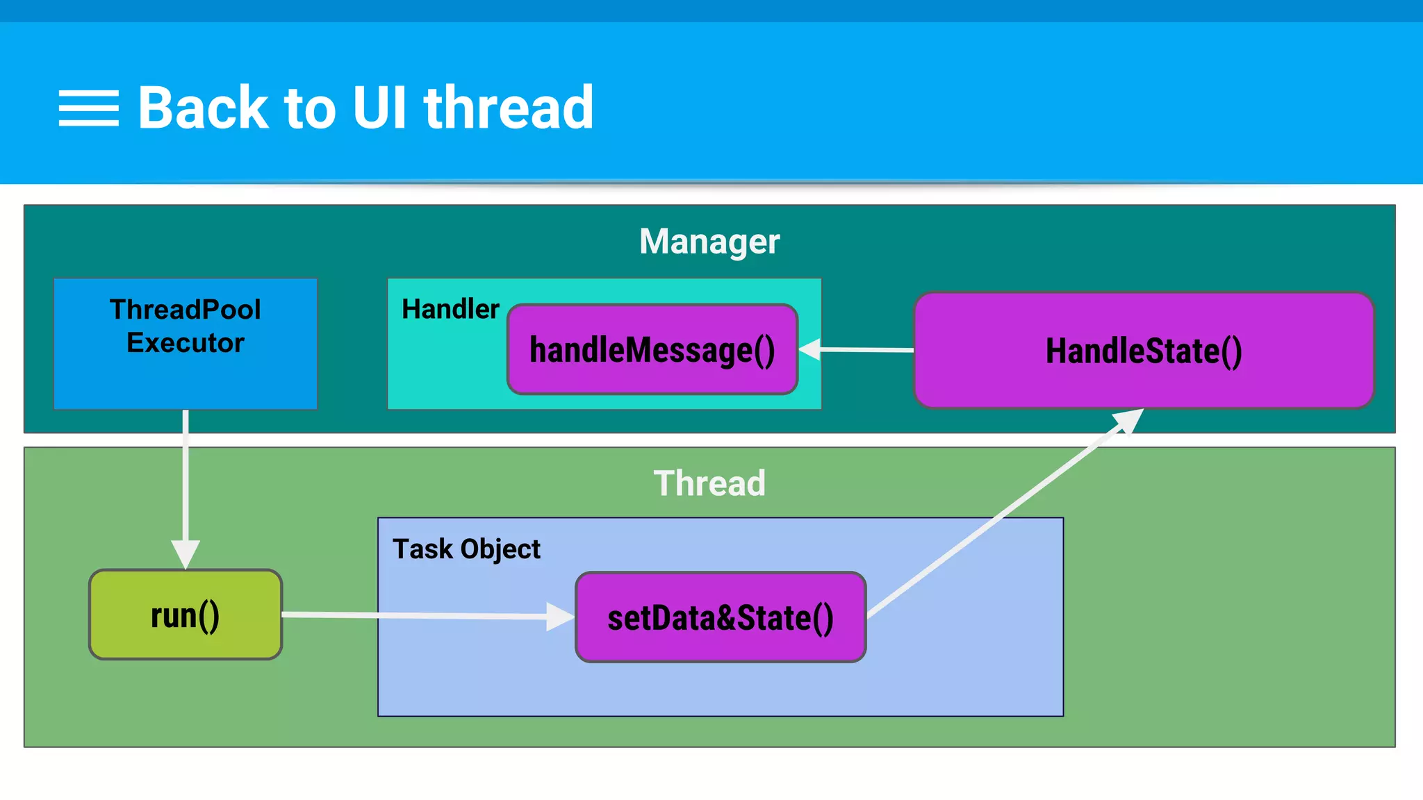 Back to UI thread
Thread
Task Object
Manager
HandleState()
Handler
run()
handleMessage()
ThreadPool
Executor
setData&State()
 