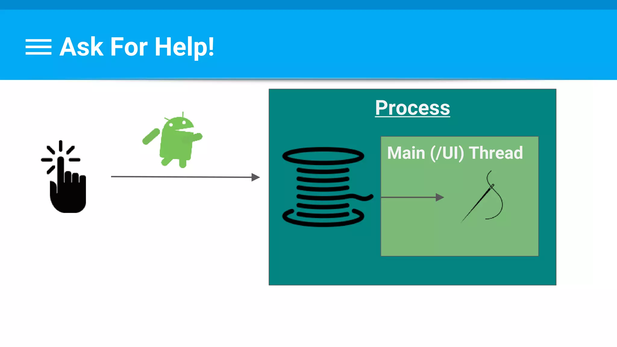 Ask For Help!
Process
Main (/UI) Thread
 