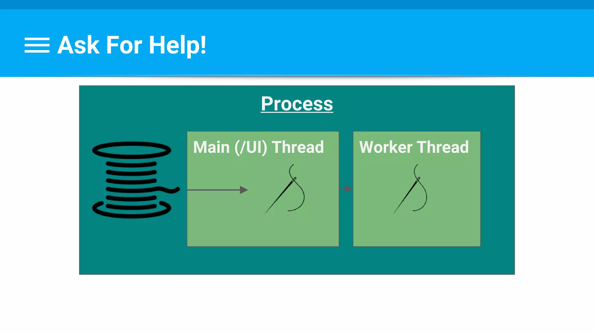 Ask For Help!
Process
Main (/UI) Thread Worker Thread
 