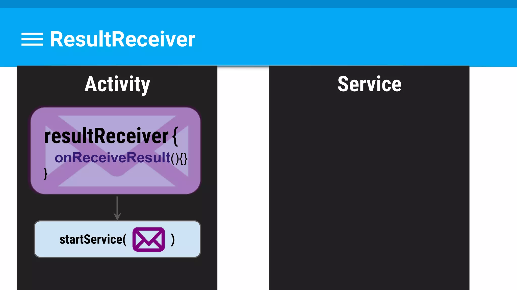 Activity Service
ResultReceiver
startService( )
resultReceiver{
onReceiveResult(){}
}
 