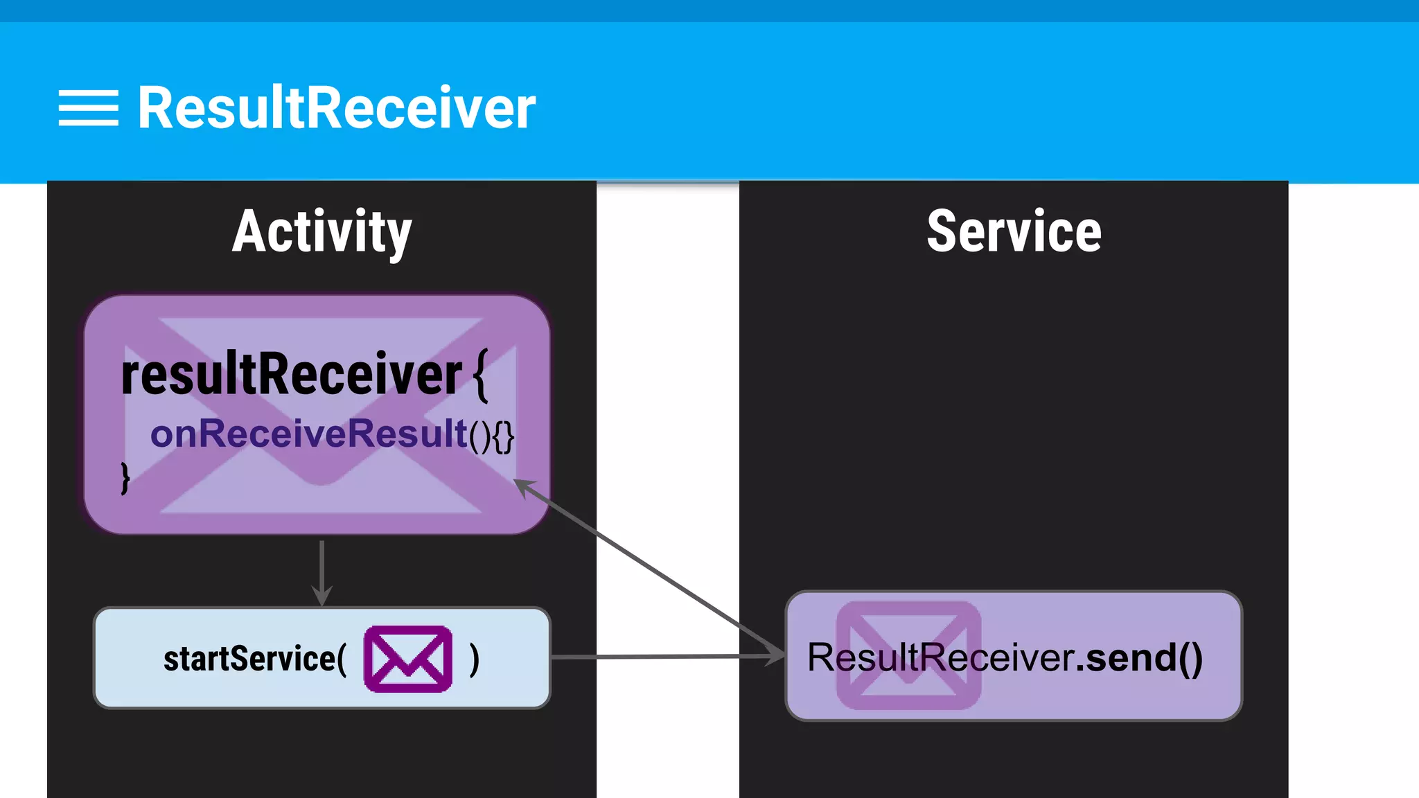 Activity Service
ResultReceiver
ResultReceiver.send()startService( )
resultReceiver{
onReceiveResult(){}
}
 