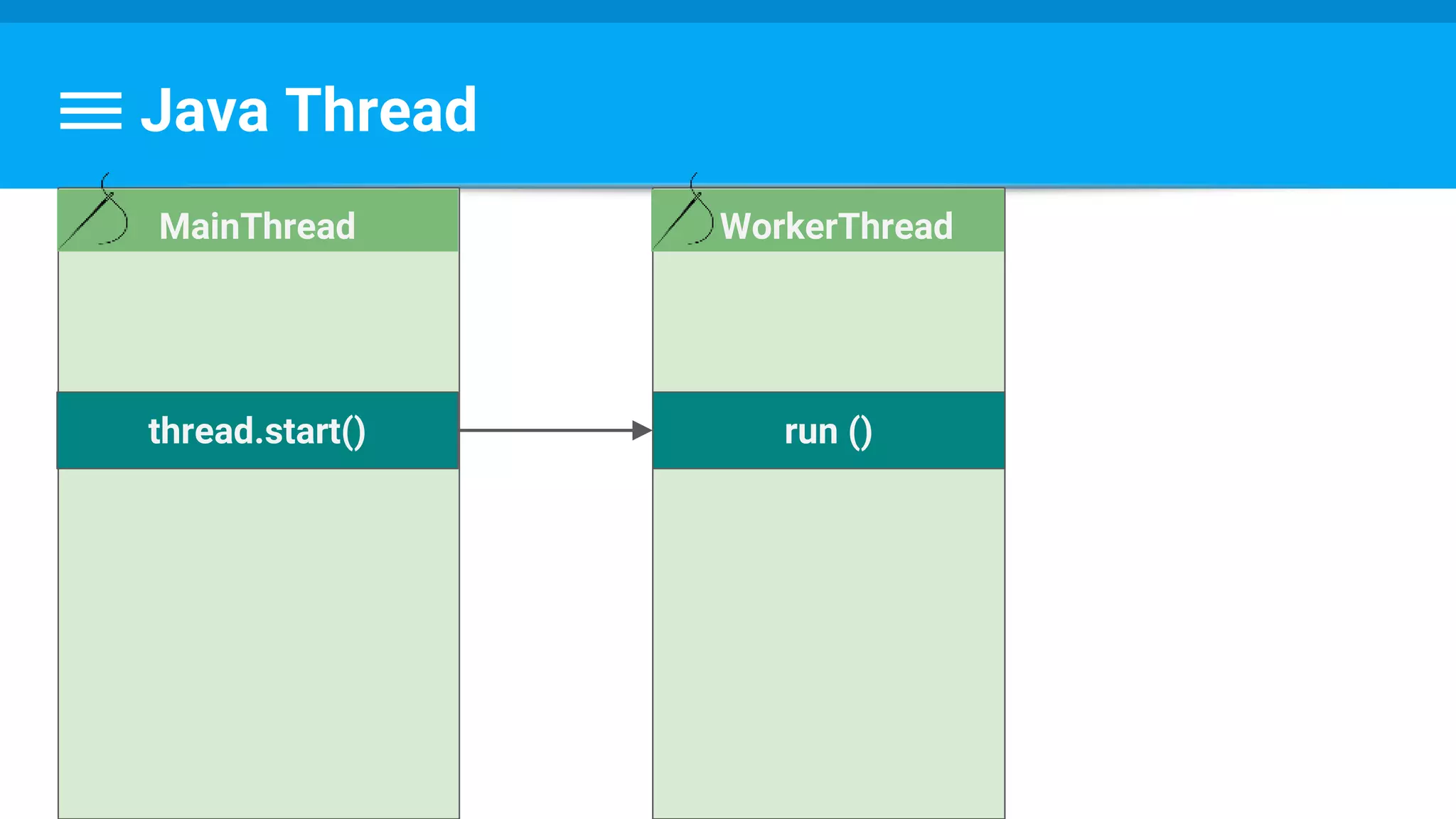 Java Thread
WorkerThread
run ()thread.start()
MainThread
 