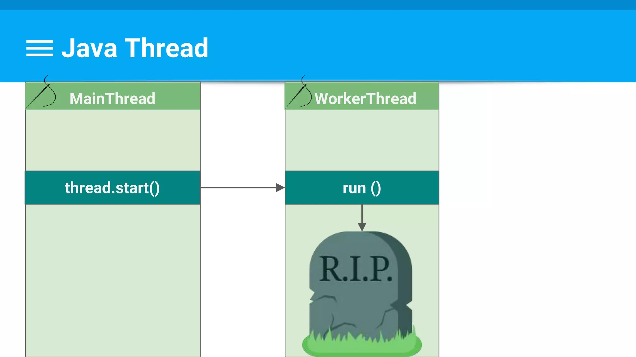 Java Thread
WorkerThread
run ()thread.start()
MainThread
 