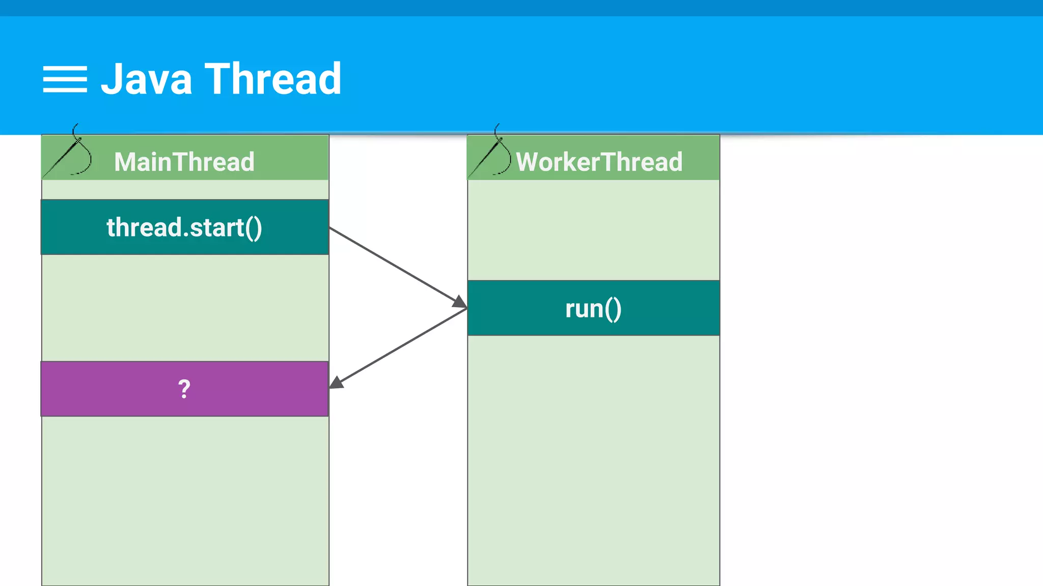 Java Thread
WorkerThread
run()
thread.start()
MainThread
?
 