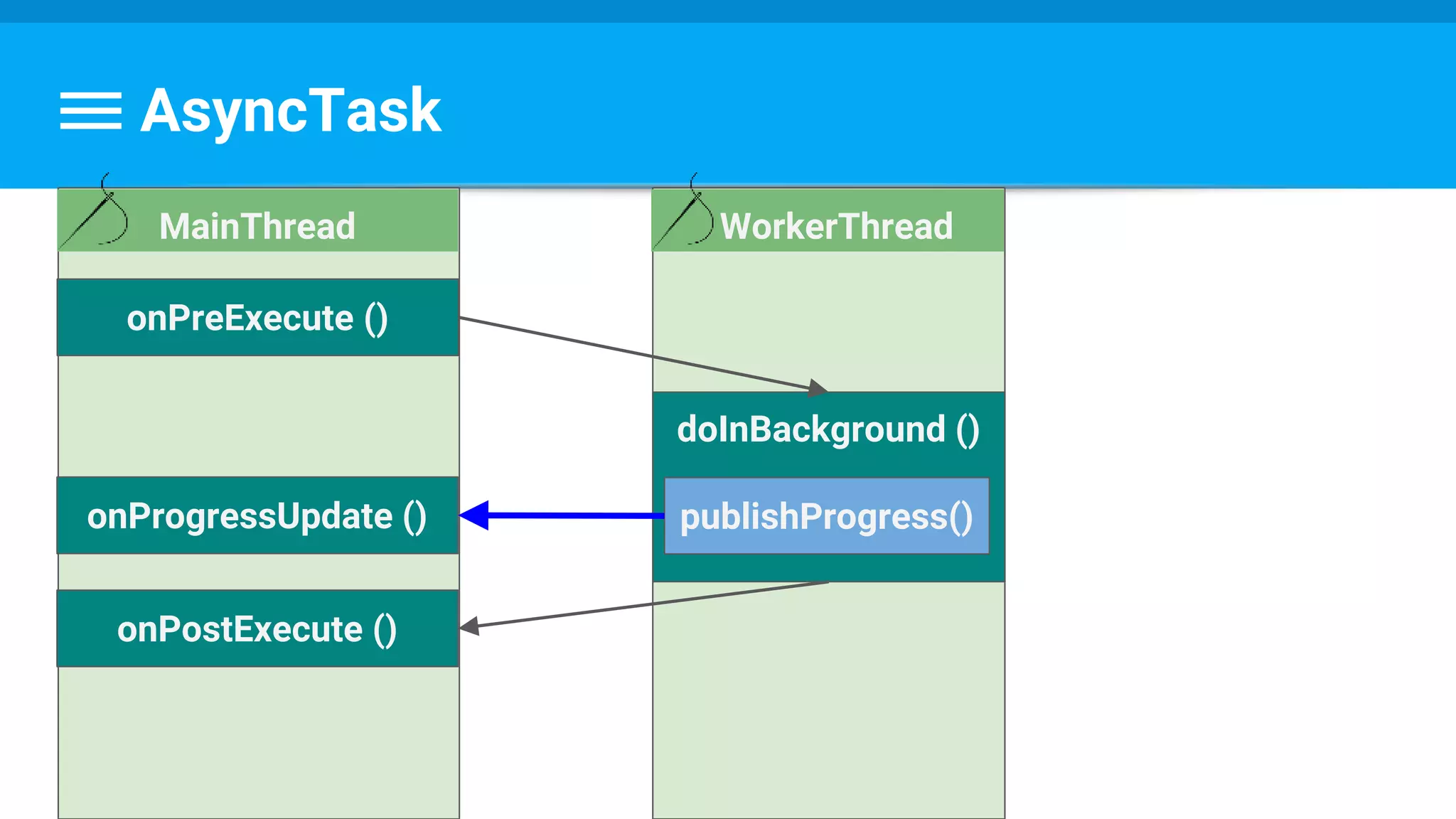 AsyncTask
WorkerThread
doInBackground ()
onPreExecute ()
MainThread
onProgressUpdate ()
onPostExecute ()
publishProgress()
 