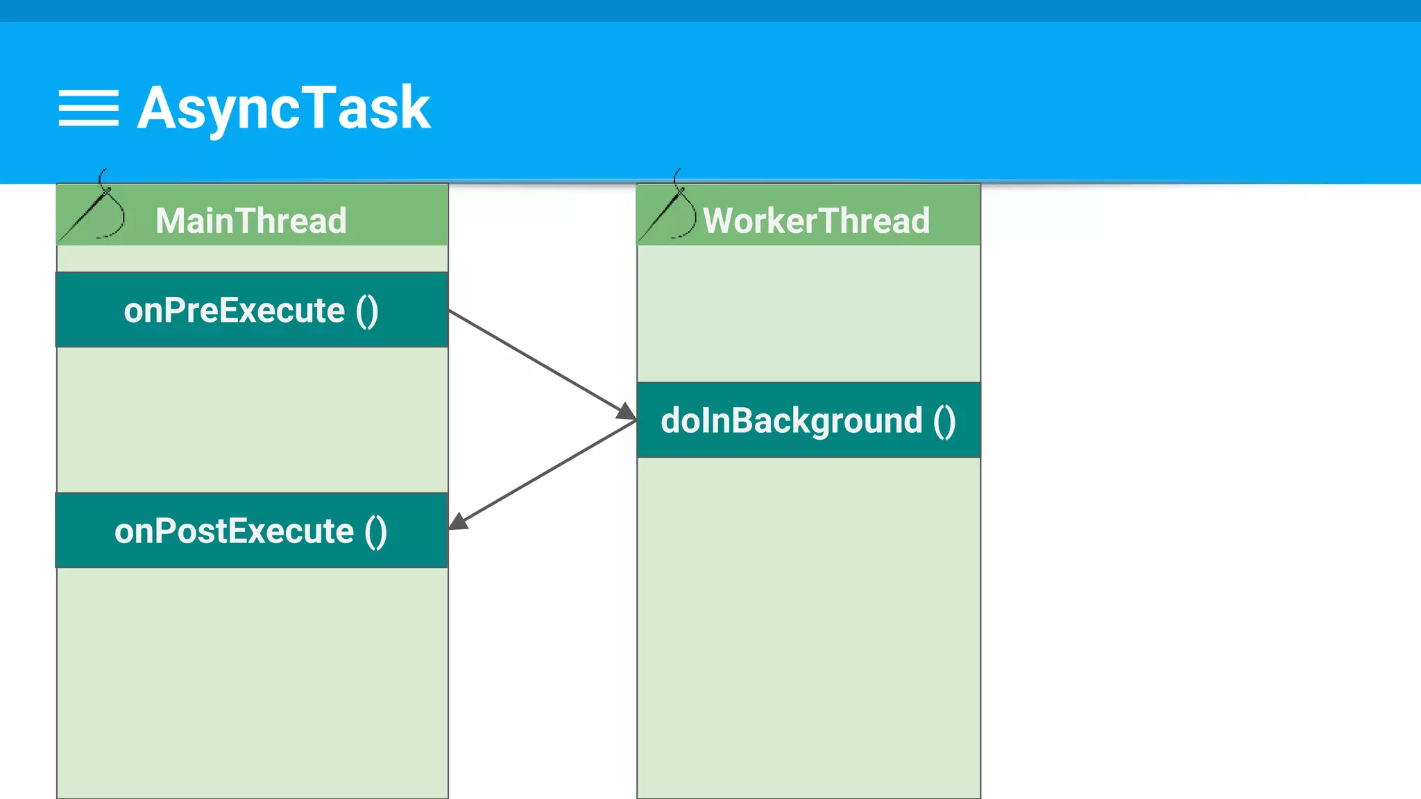 AsyncTask
WorkerThread
doInBackground ()
onPreExecute ()
MainThread
onPostExecute ()
 
