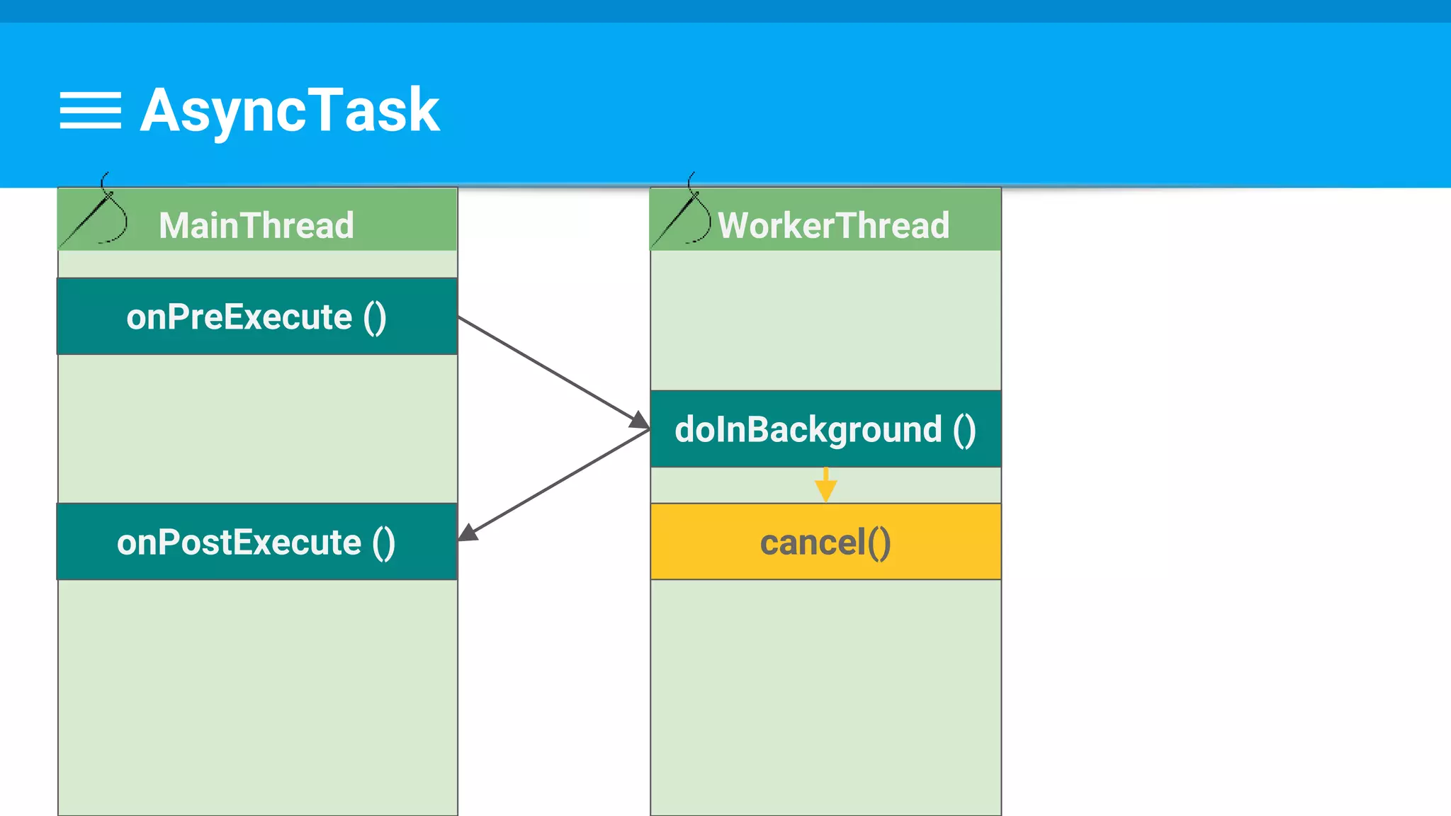AsyncTask
WorkerThread
doInBackground ()
onPreExecute ()
MainThread
onPostExecute () cancel()
 