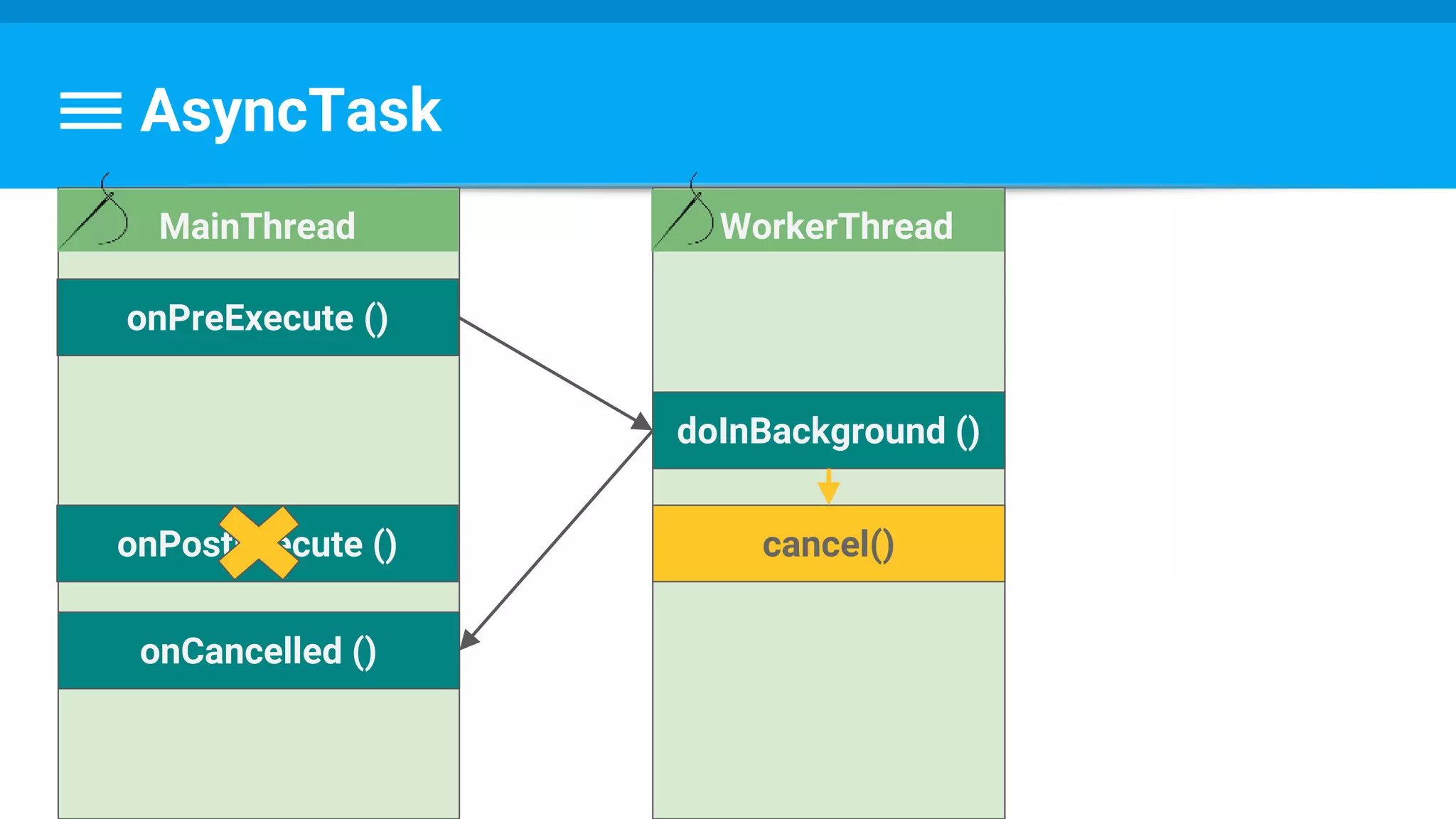 AsyncTask
WorkerThread
doInBackground ()
onPreExecute ()
MainThread
onPostExecute ()
onCancelled ()
cancel()
 