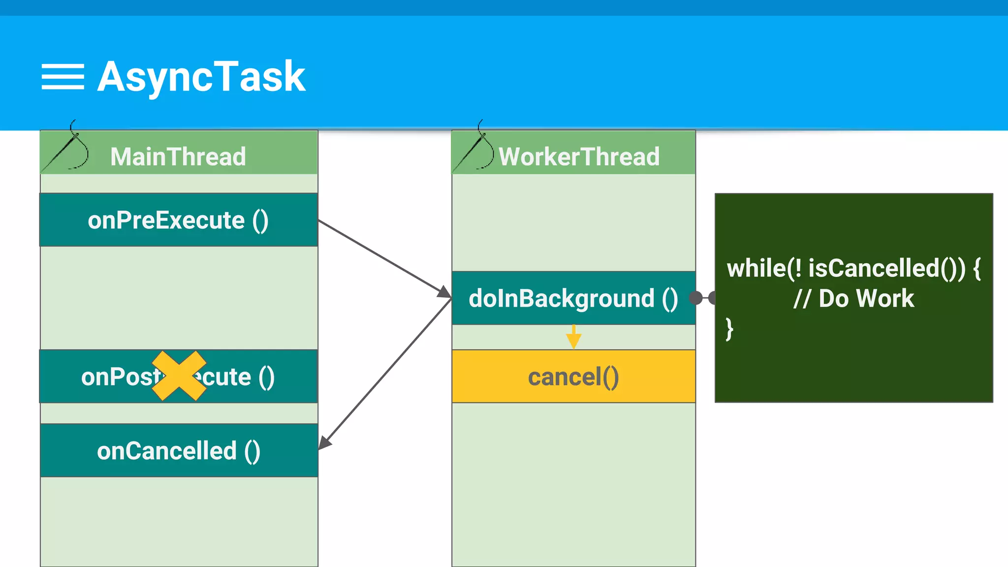 AsyncTask
WorkerThread
doInBackground ()
onPreExecute ()
MainThread
onPostExecute ()
onCancelled ()
cancel()
while(! isCancelled()) {
// Do Work
}
 