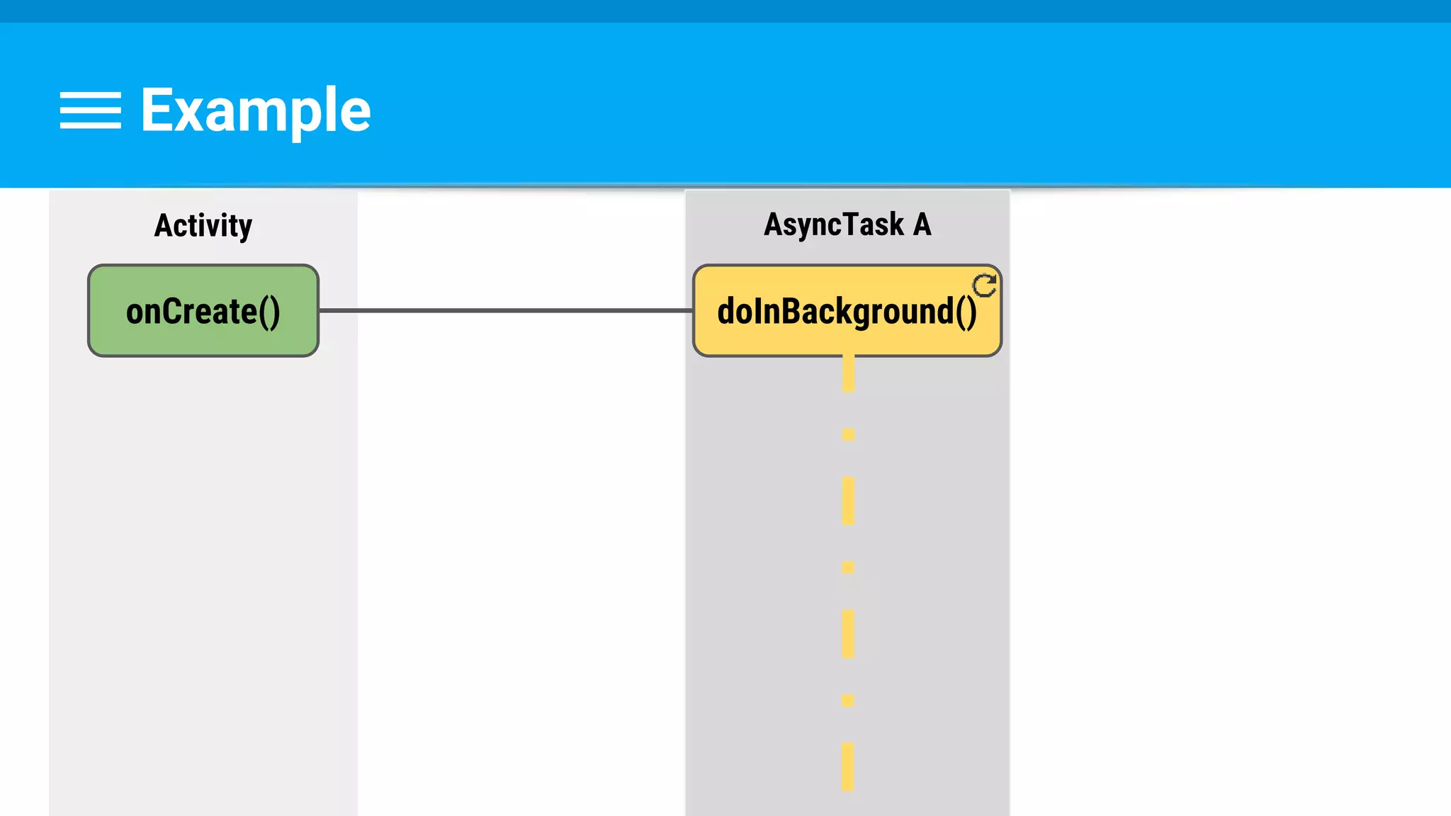 Example
Activity AsyncTask A
onCreate() doInBackground()
 