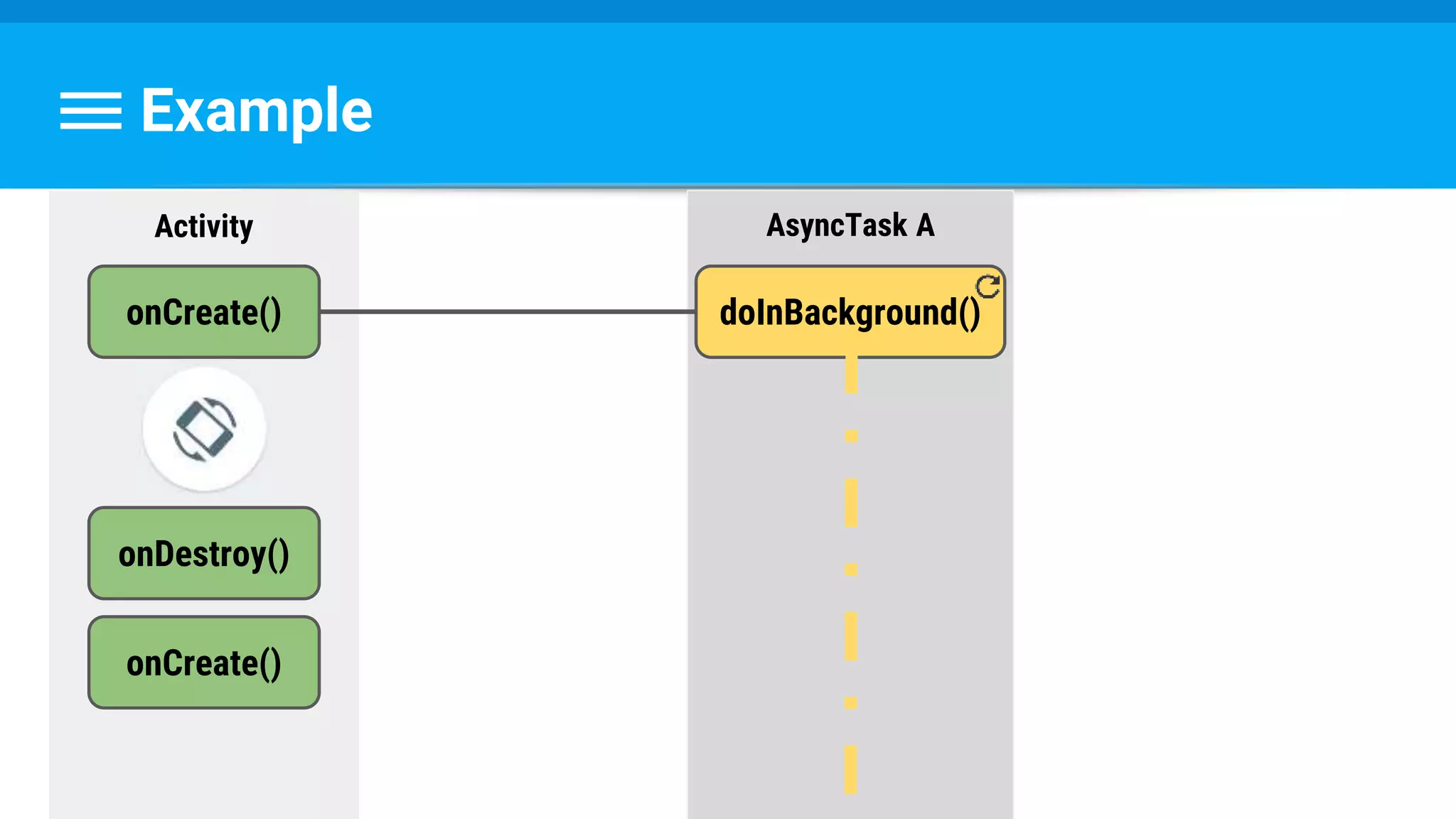 Example
Activity AsyncTask A
onCreate() doInBackground()
onDestroy()
onCreate()
 