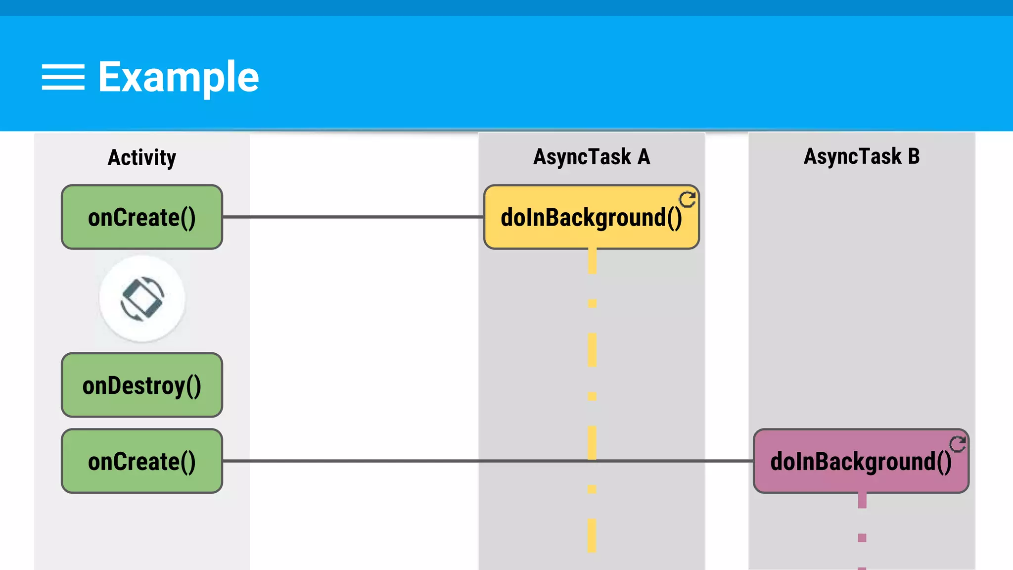 Example
Activity AsyncTask A
onCreate() doInBackground()
onDestroy()
onCreate()
AsyncTask B
doInBackground()
 