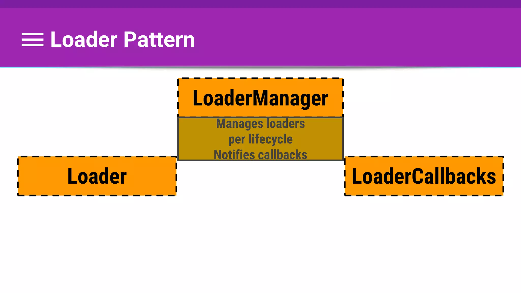 Loader Pattern
LoaderCallbacks
LoaderManager
Loader
Manages loaders
per lifecycle
Notifies callbacks
 