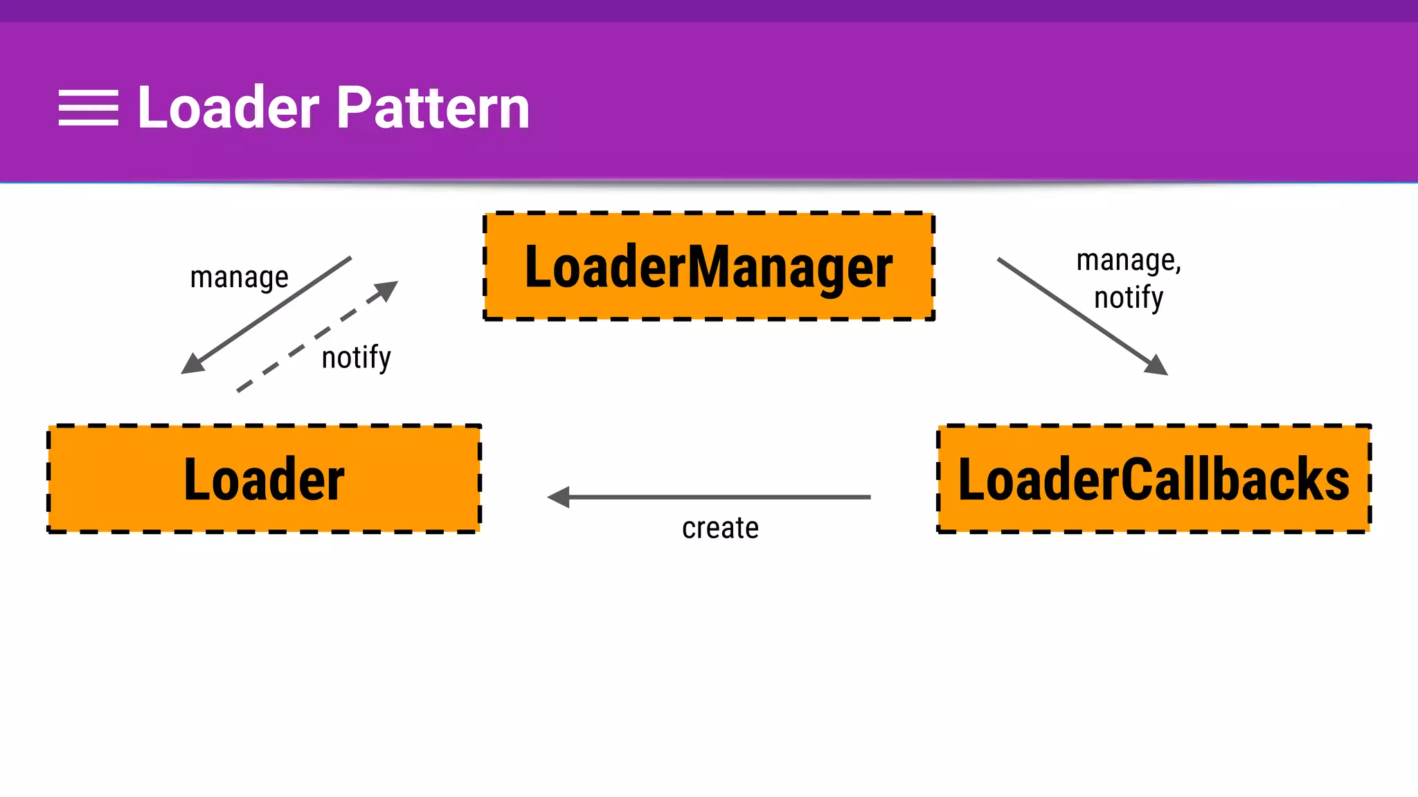 Loader Pattern
LoaderCallbacks
LoaderManager
Loader
manage
notify
manage,
notify
create
 