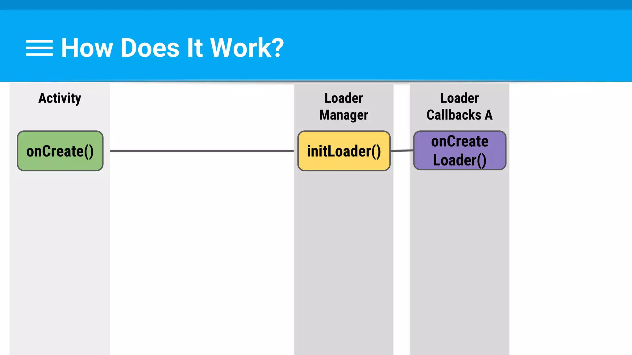 How Does It Work?
Activity
onCreate()
Loader
Manager
initLoader()
Loader
Callbacks A
onCreate
Loader()
 