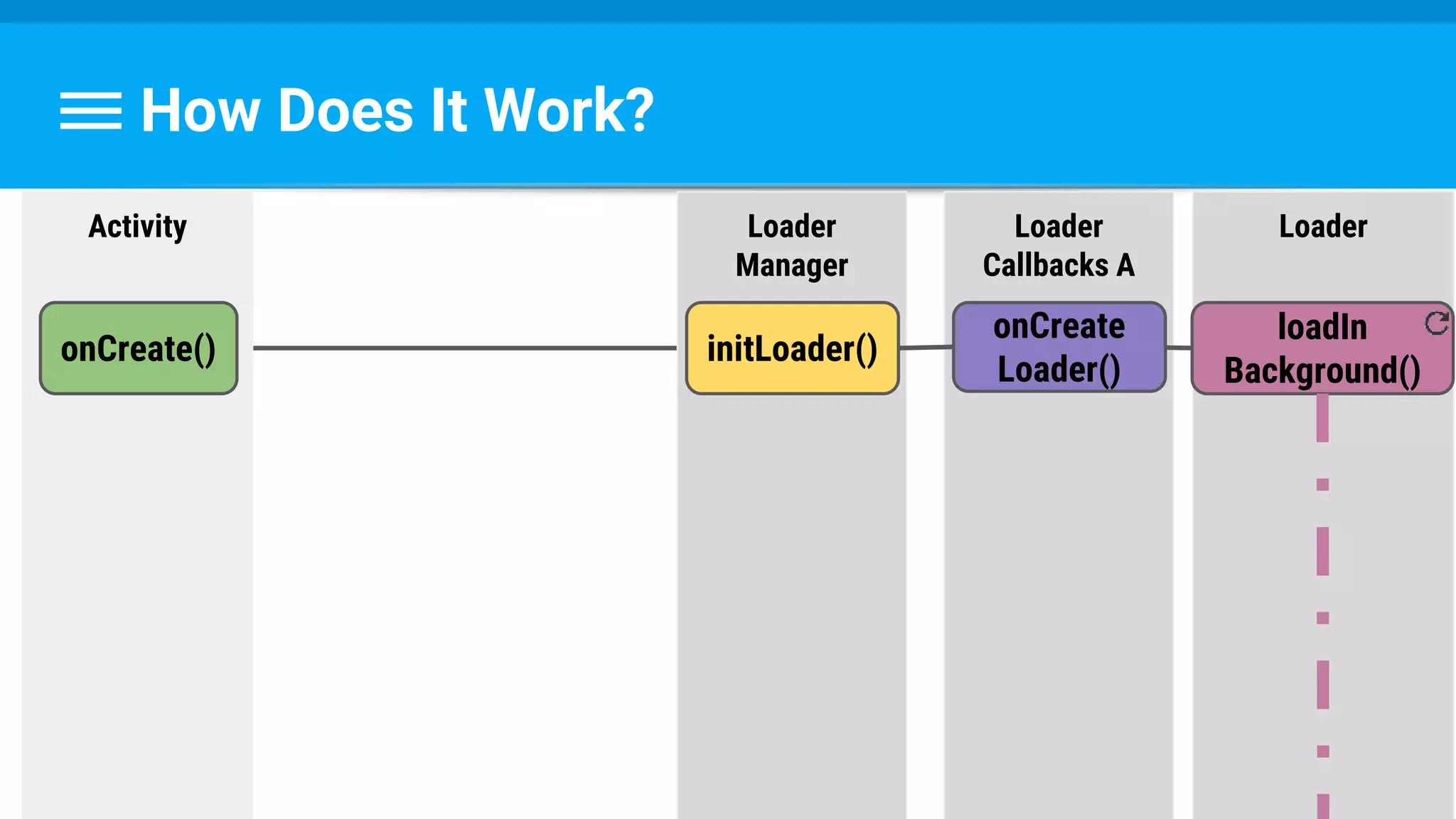 How Does It Work?
Loader
loadIn
Background()
Activity
onCreate()
Loader
Manager
initLoader()
Loader
Callbacks A
onCreate
Loader()
 