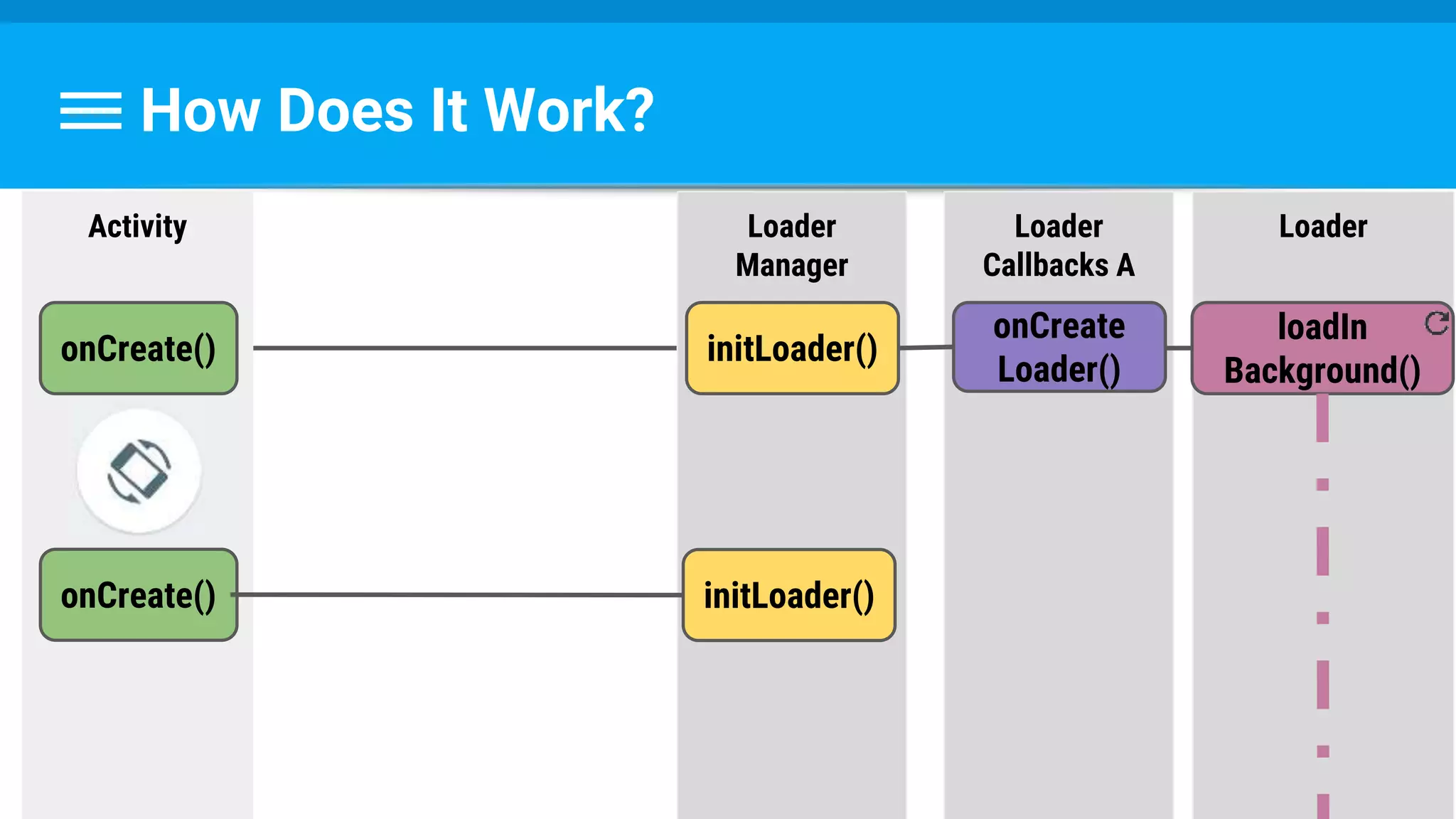 How Does It Work?
Loader
loadIn
Background()
Activity
onCreate()
Loader
Manager
initLoader()
Loader
Callbacks A
onCreate() initLoader()
onCreate
Loader()
 