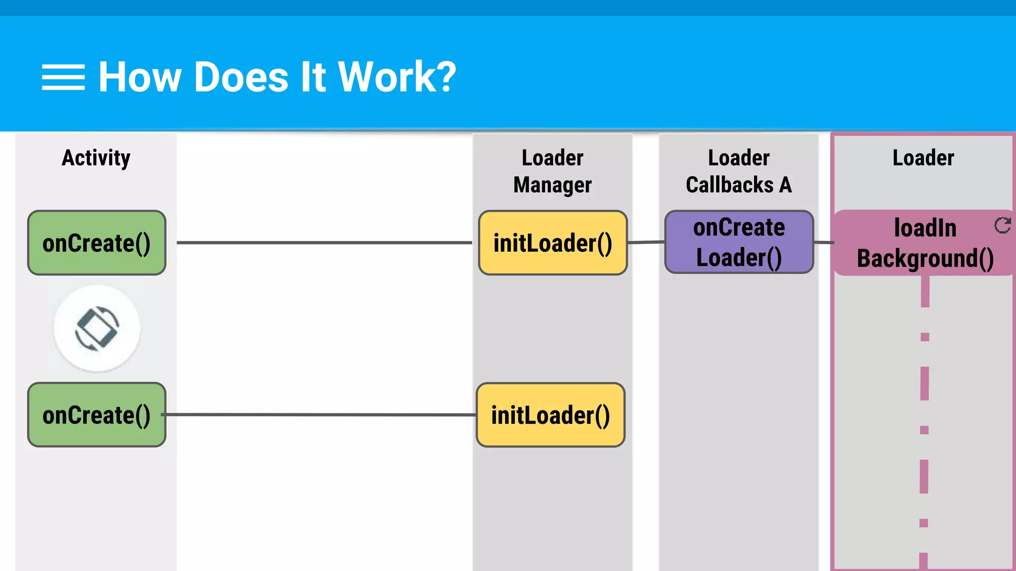How Does It Work?
Loader
loadIn
Background()
Activity
onCreate()
Loader
Manager
initLoader()
Loader
Callbacks A
onCreate() initLoader()
onCreate
Loader()
 