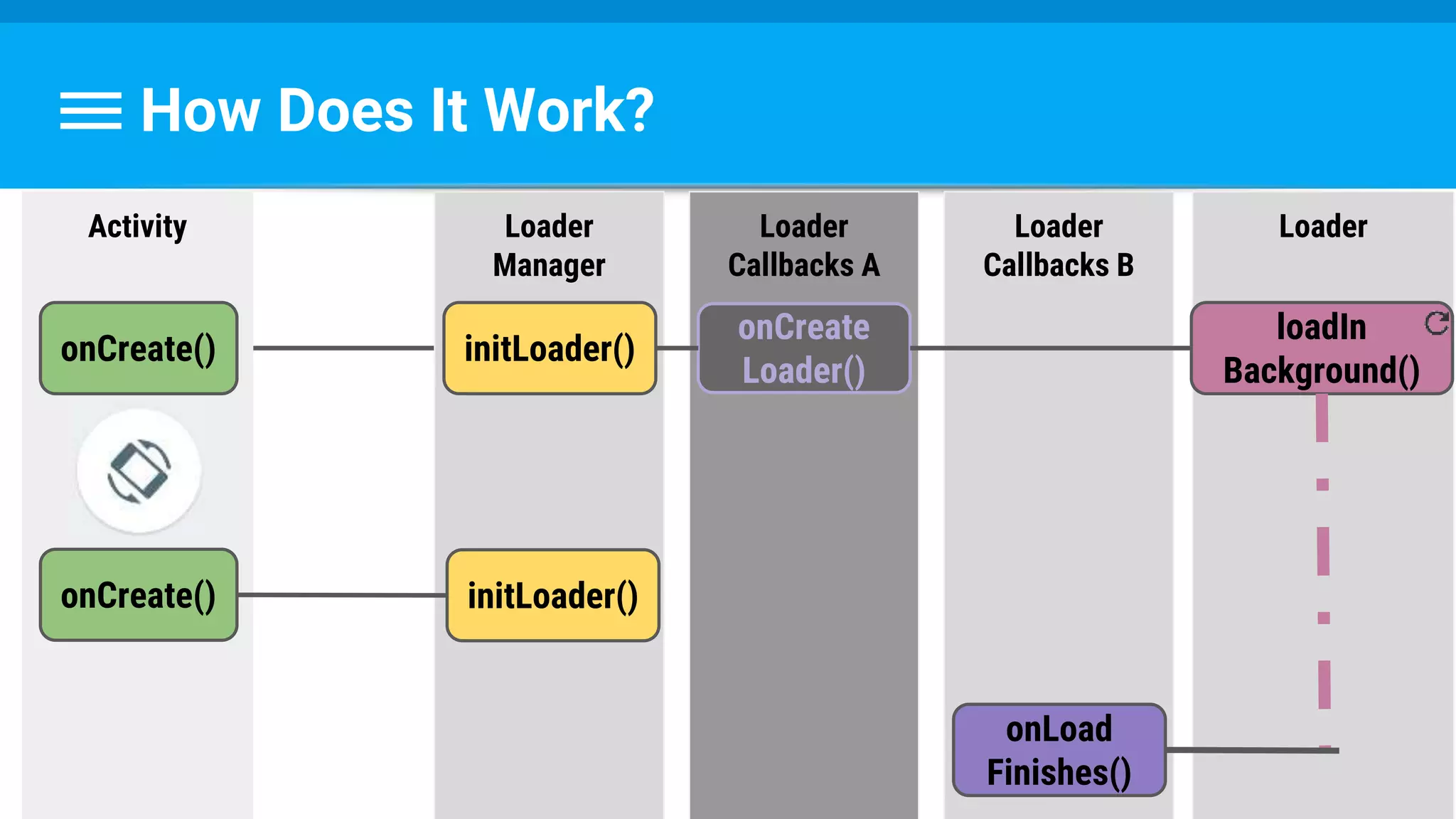 How Does It Work?
Loader
loadIn
Background()
Activity
onCreate()
onCreate()
Loader
Manager
initLoader()
initLoader()
Loader
Callbacks A
onCreate
Loader()
Loader
Callbacks B
onLoad
Finishes()
 