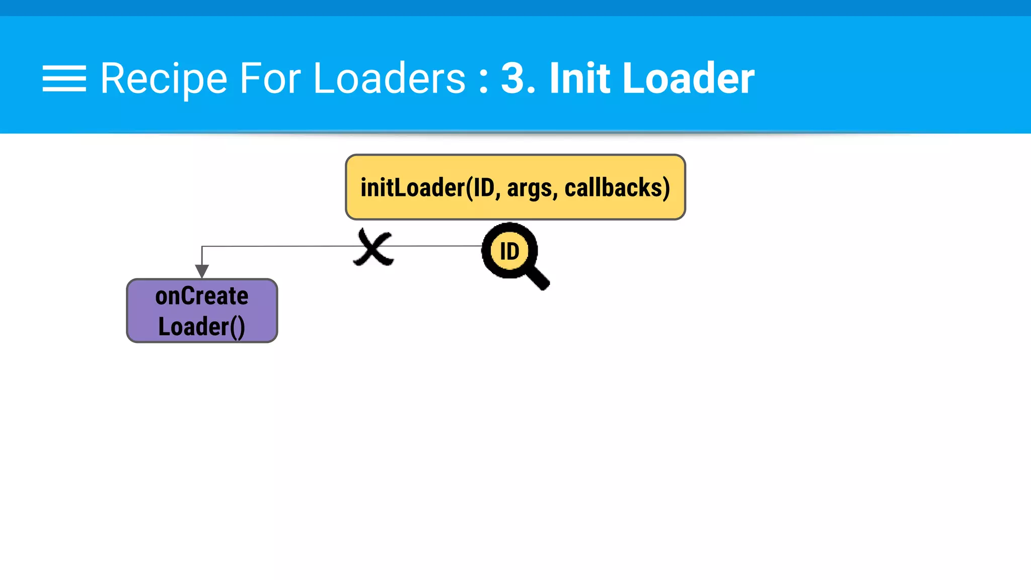 Recipe For Loaders : 3. Init Loader
initLoader(ID, args, callbacks)
onCreate
Loader()
ID
 
