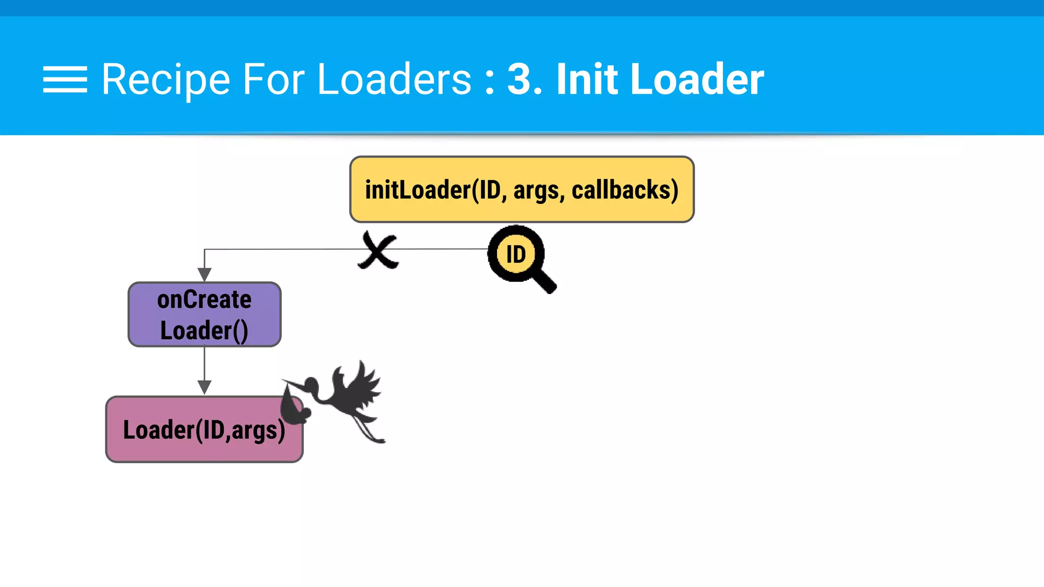 Recipe For Loaders : 3. Init Loader
initLoader(ID, args, callbacks)
onCreate
Loader()
Loader(ID,args)
ID
 