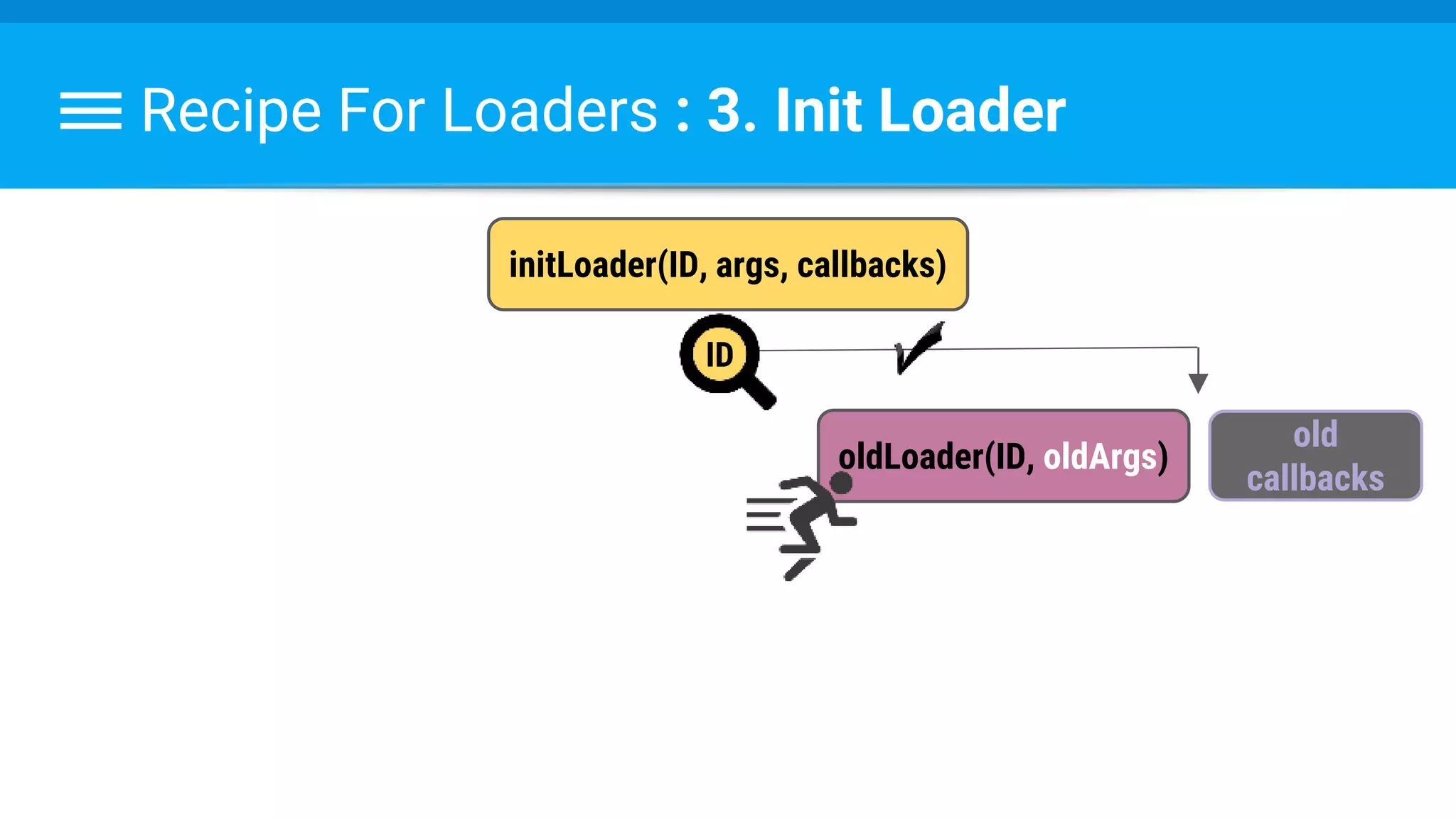 Recipe For Loaders : 3. Init Loader
initLoader(ID, args, callbacks)
oldLoader(ID, oldArgs)
old
callbacks
ID
 