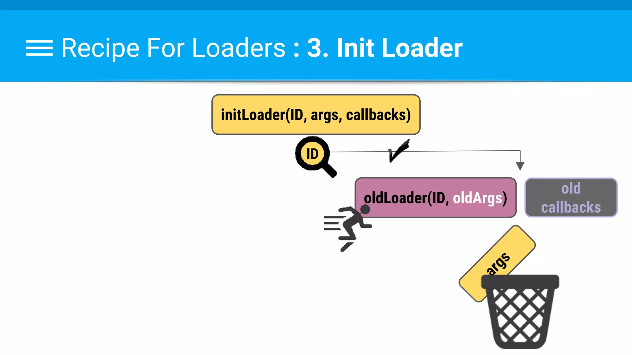 Recipe For Loaders : 3. Init Loader
initLoader(ID, args, callbacks)
oldLoader(ID, oldArgs)
ID
old
callbacks
 