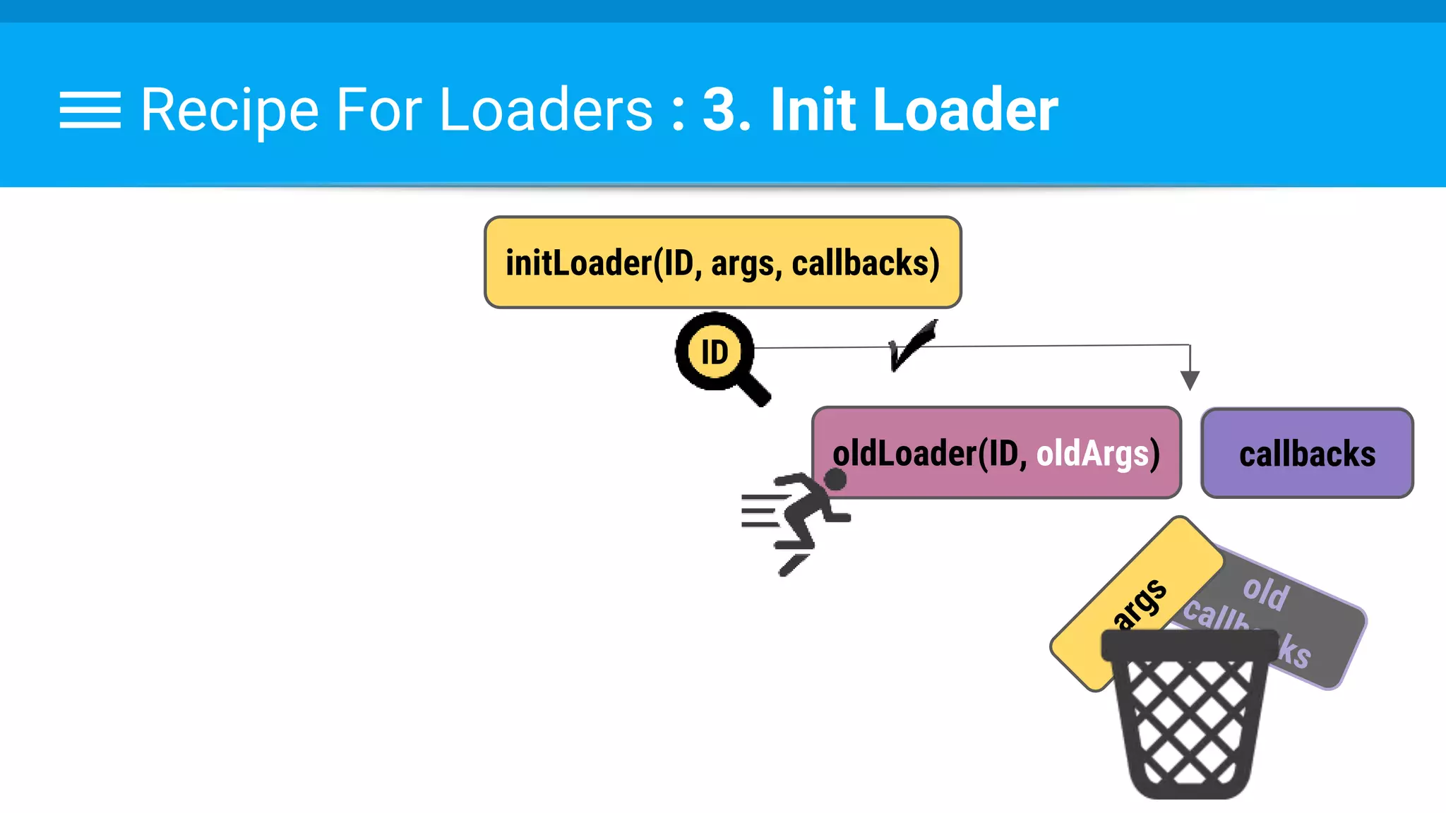 Recipe For Loaders : 3. Init Loader
initLoader(ID, args, callbacks)
oldLoader(ID, oldArgs)
old
callbacks
callbacks
ID
 