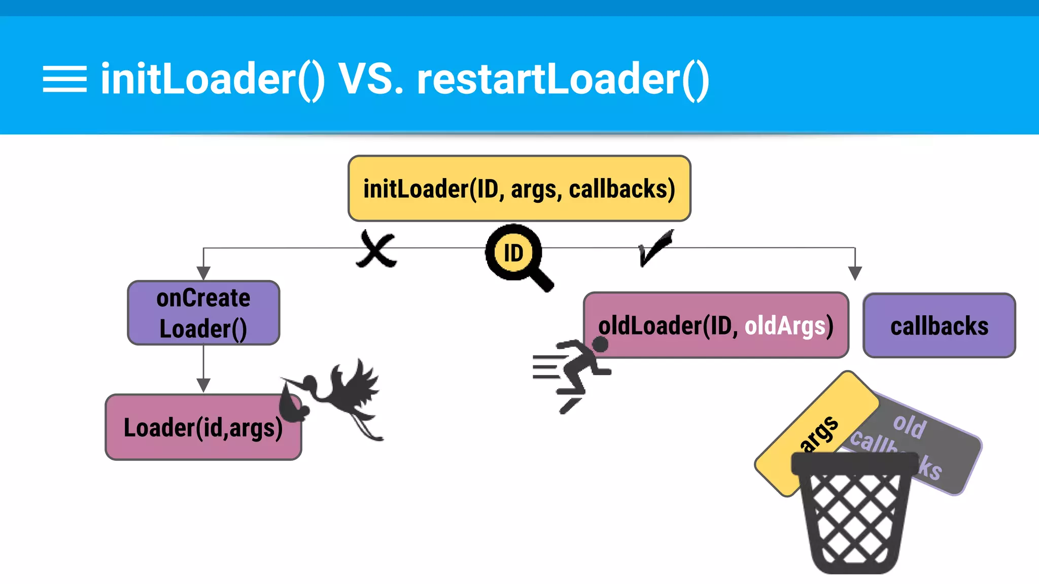initLoader() VS. restartLoader()
initLoader(ID, args, callbacks)
onCreate
Loader()
Loader(id,args)
oldLoader(ID, oldArgs)
ID
old
callbacks
callbacks
 