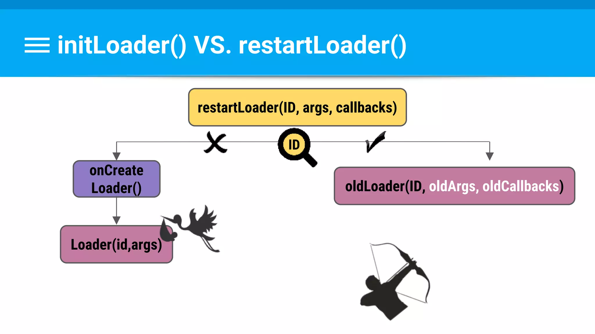 initLoader() VS. restartLoader()
restartLoader(ID, args, callbacks)
onCreate
Loader()
Loader(id,args)
oldLoader(ID, oldArgs, oldCallbacks)
ID
 