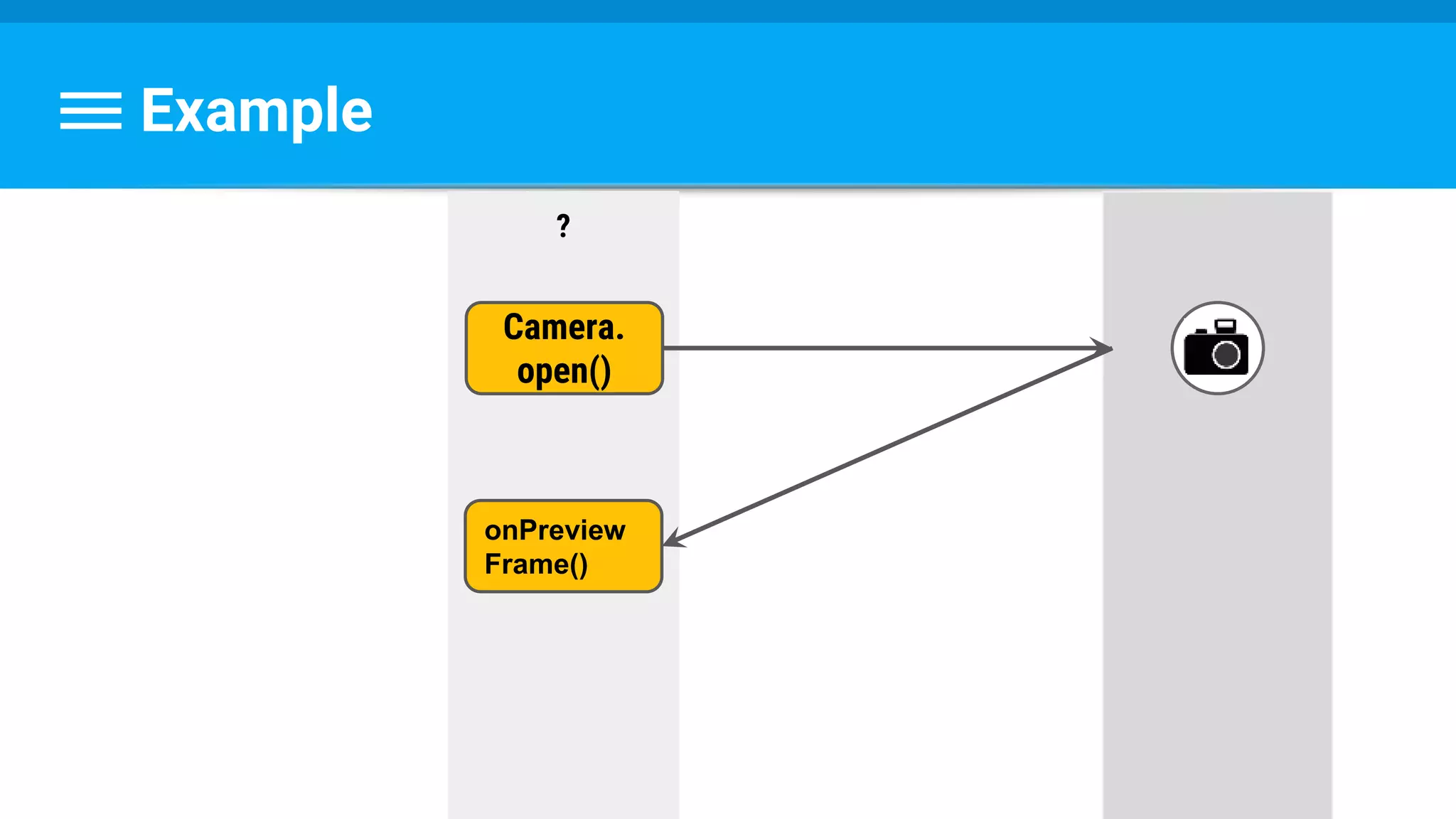 Example
?
Camera.
open()
onPreview
Frame()
 