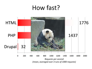 How fast?
HTML 1776
PHP 1437
Drupal 32
Requests per second
(mean, averaged over 3 runs of 1000 requests)
 
