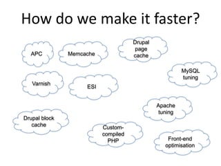 How do we make it faster?
APC Memcache
Varnish
Drupal
page
cache
Drupal block
cache
Apache
tuning
Custom-
compiled
PHP
MySQL
tuning
Front-end
optimisation
ESI
 