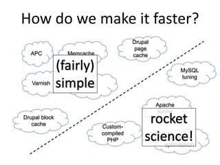 How do we make it faster?
APC Memcache
Varnish
Drupal
page
cache
Drupal block
cache
Apache
tuning
Custom-
compiled
PHP
MySQL
tuning
Front-end
optimisation
ESI
 