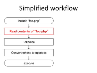 Simplified workflow
include “foo.php”
Read contents of “foo.php”
Tokenize
Convert tokens to opcodes
execute
 