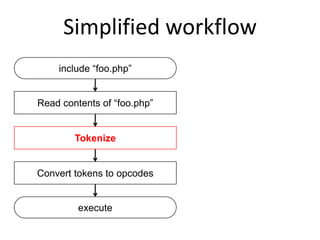 Simplified workflow
include “foo.php”
Read contents of “foo.php”
Tokenize
Convert tokens to opcodes
execute
 