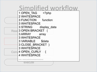 Simplified workflow
include “foo.php”
Read contents of “foo.php”
Tokenize
Convert tokens to opcodes
execute
1 OPEN_TAG <?php
2 WHITESPACE
3 FUNCTION function
3 WHITESPACE
3 STRING display_data
3 OPEN BRACKET (
3 ARRAY array
3 WHITESPACE
3 VARIABLE $data
3 CLOSE_BRACKET )
3 WHITESPACE
4 OPEN_CURLY {
4 WHITESPACE
… …………………
 