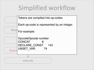 Simplified workflow
include “foo.php”
Read contents of “foo.php”
Tokenize
Convert tokens to opcodes
execute
Tokens are compiled into op-codes
Each op-code is represented by an integer.
For example:
OpcodeOpcode number
CONCAT 8
DECLARE_CONST 143
UNSET_VAR 74
 