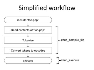 Simplified workflow
include “foo.php”
Read contents of “foo.php”
Tokenize
Convert tokens to opcodes
execute
zend_compile_file
zend_execute
 