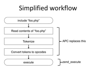Simplified workflow
include “foo.php”
Read contents of “foo.php”
Tokenize
Convert tokens to opcodes
execute
APC replaces this
zend_execute
 