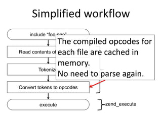 Simplified workflow
include “foo.php”
Read contents of “foo.php”
Tokenize
Convert tokens to opcodes
execute zend_execute
The compiled opcodes for
each file are cached in
memory.
No need to parse again.
 