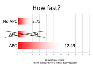 How fast?
Requests per second
(mean, averaged over 3 runs of 1000 requests)
No APC 3.75
APC 3.44
APC 12.49
 